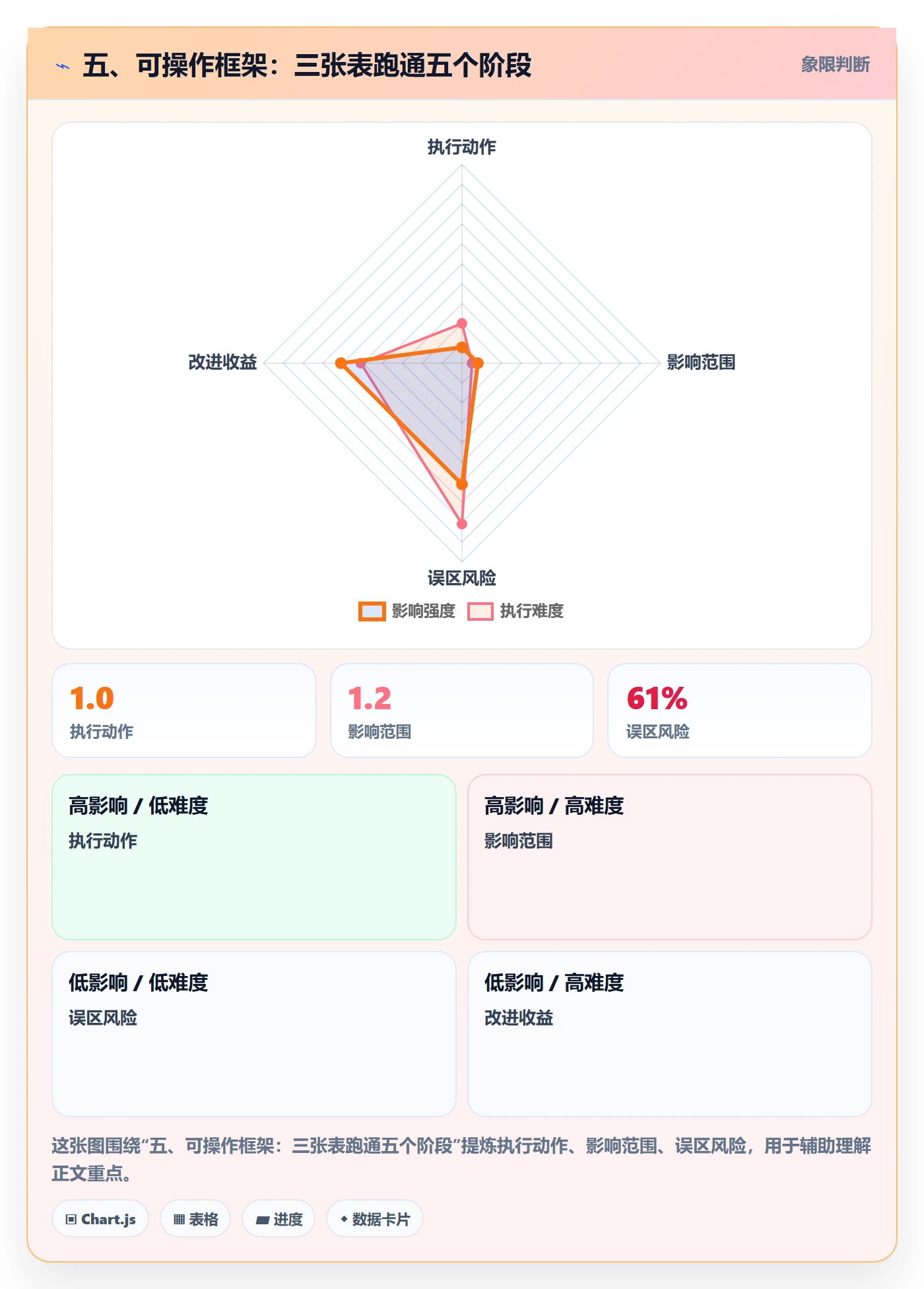 五、可操作框架：三张表跑通五个阶段
