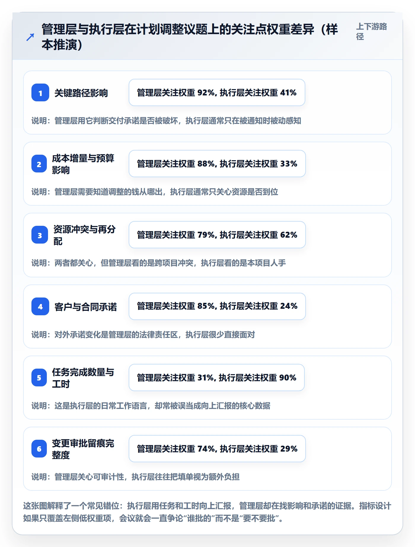 计划调整流程与规范：管理层项目规划数据分析关键指标