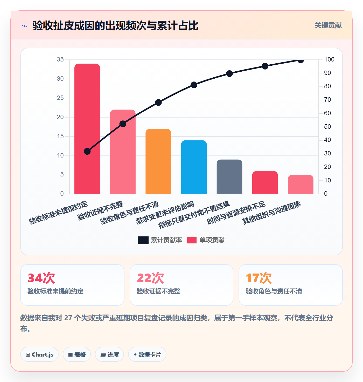 验收标准最佳实践:企业管理者项目目标效率提升,常见问题