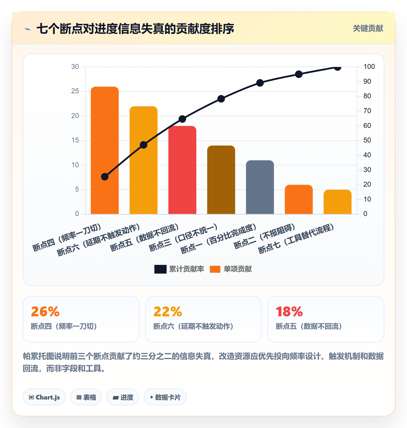 进度日志最佳实践：PMO进度跟踪流程优化，常见问题