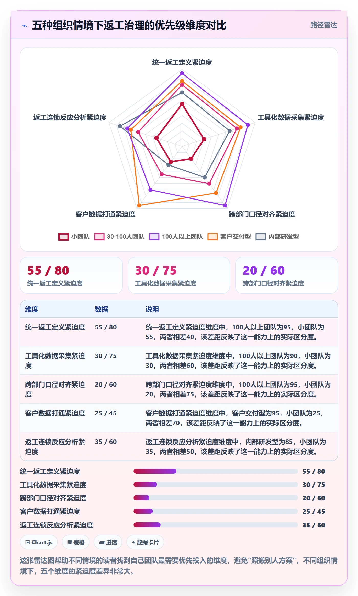返工最佳实践：管理层任务验收数据分析，常见问题