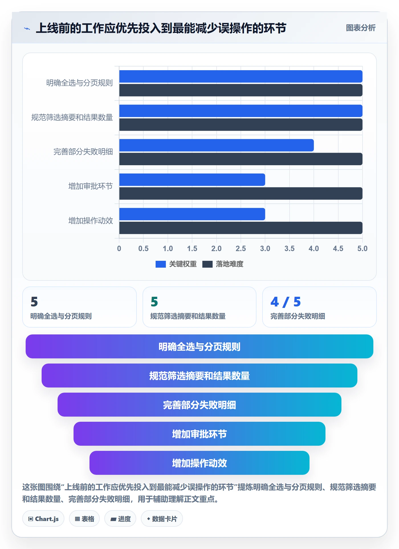 批量操作怎么做?项目负责人风险控制:列表视图从0到1