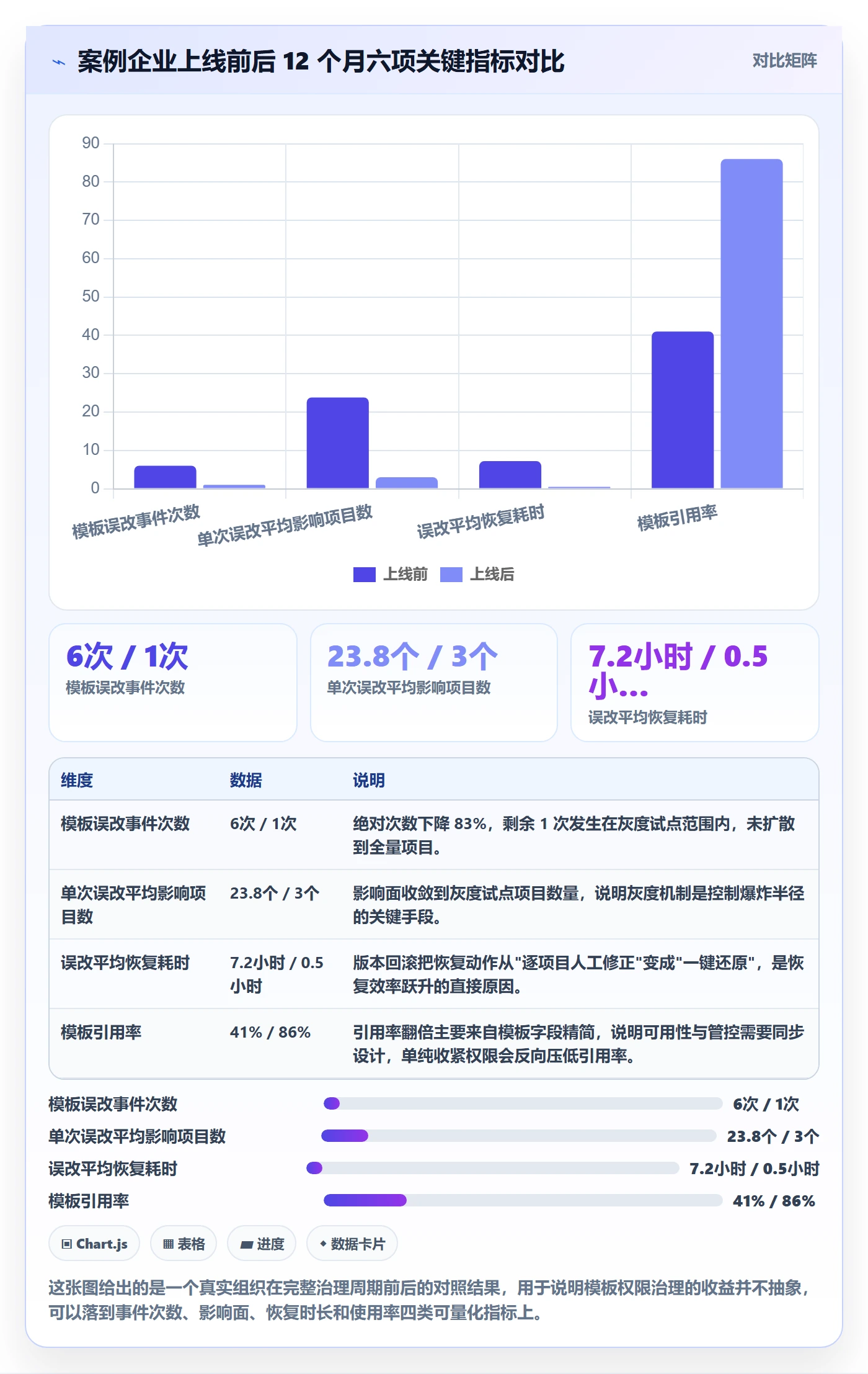 模板权限怎么做?管理层风险控制:项目模板从0到1