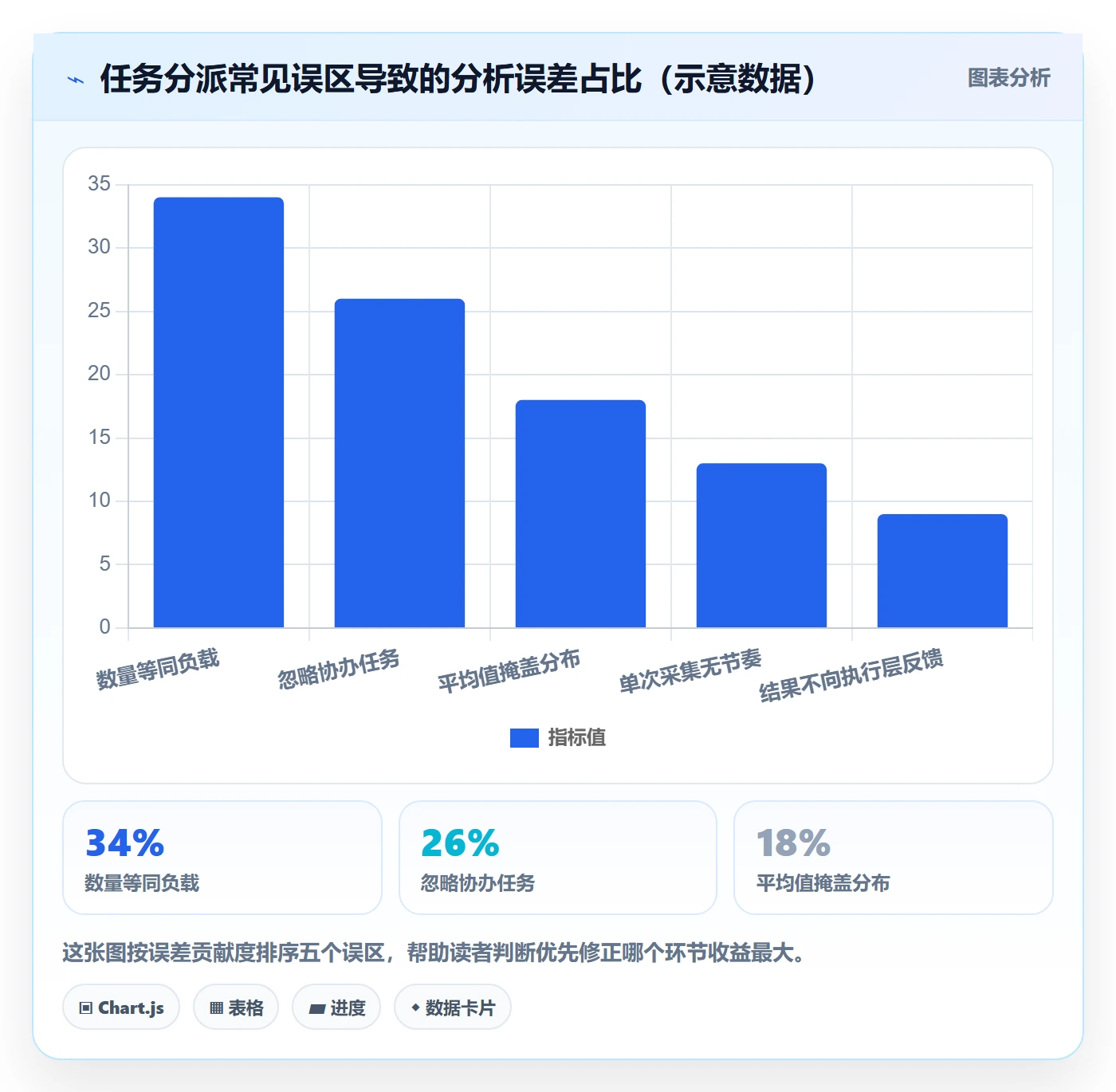 协办落地方案:PMO开展任务分派的数据分析案例解析