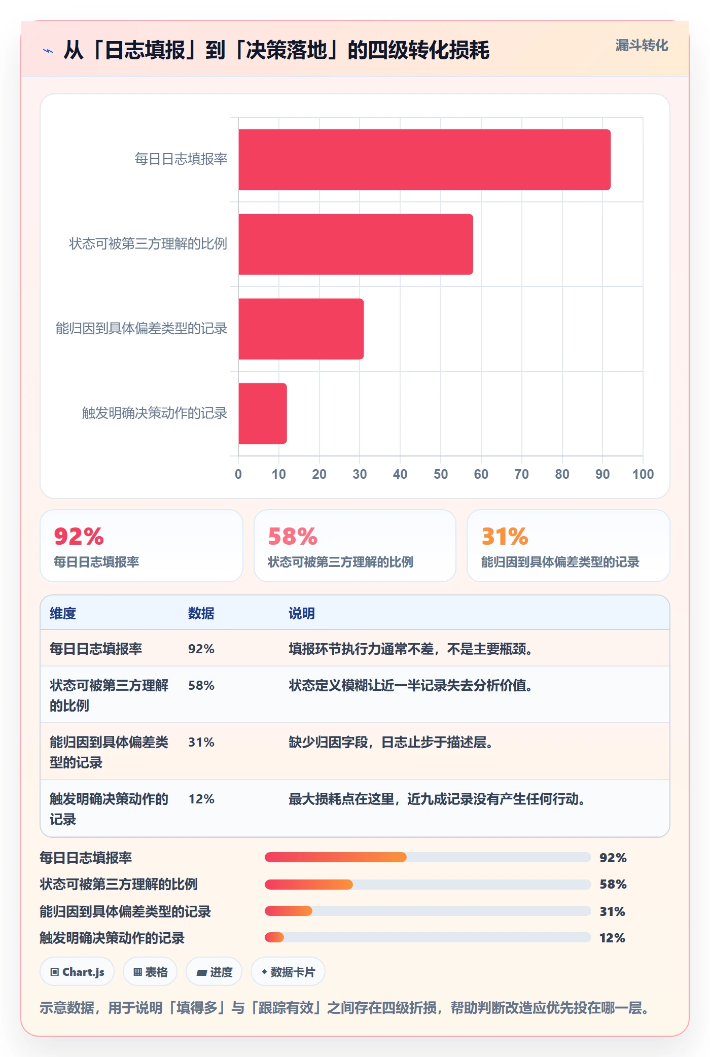 进度跟踪进度日志教程:产品经理数据分析,避坑指南