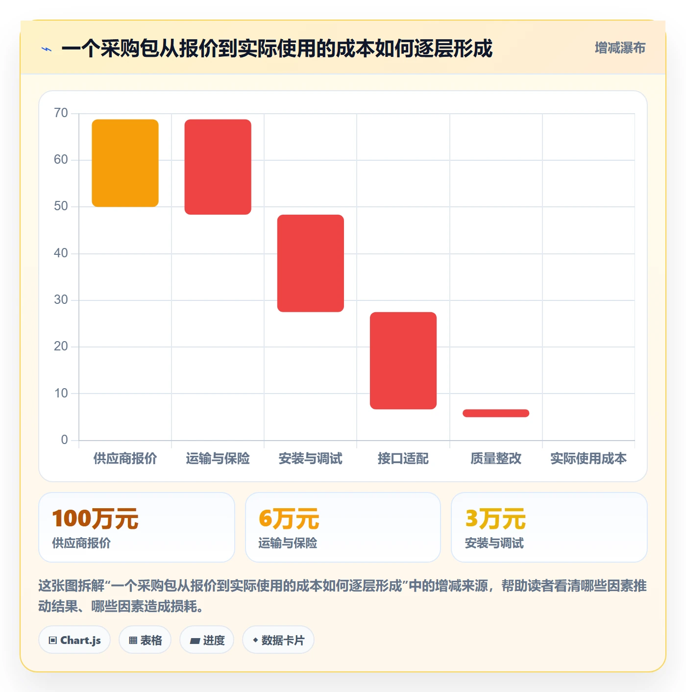 采购成本怎么做？项目经理实操方法：成本管理从0到1