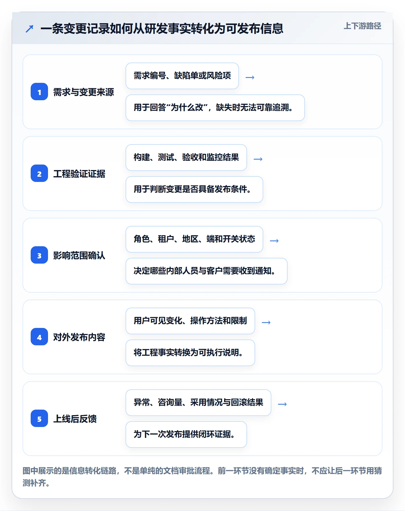 版本管理发布记录教程：跨部门团队实操方法，避坑指南
