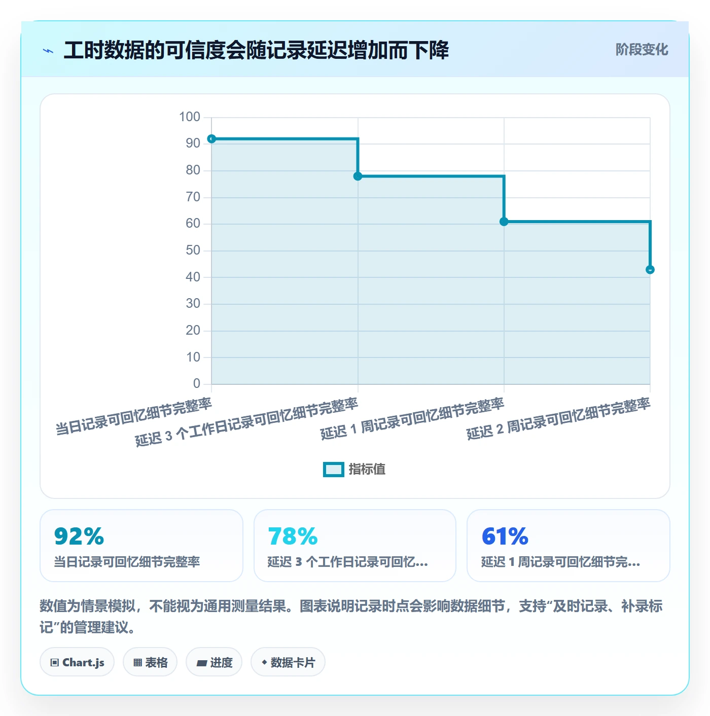 工时表任务工时教程：产品经理数据分析，避坑指南