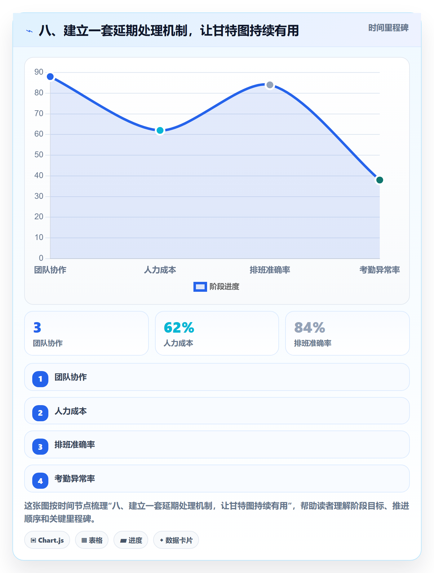 八、建立一套延期处理机制,让甘特图持续有用