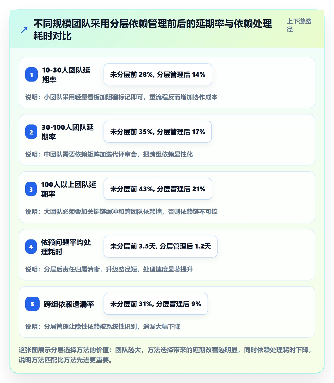 依赖关系管理方法大全：研发团队任务依赖落地方案落地清单