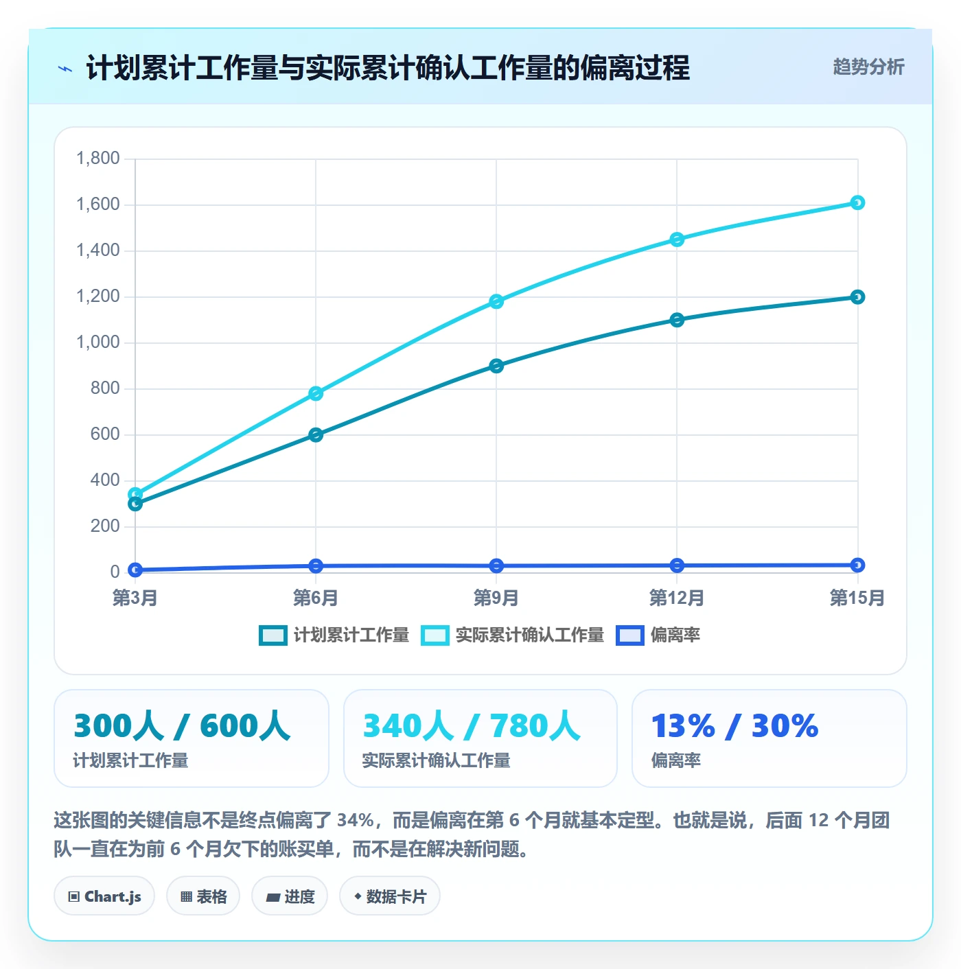 范围变更怎么做?项目成员实操方法:项目范围从0到1