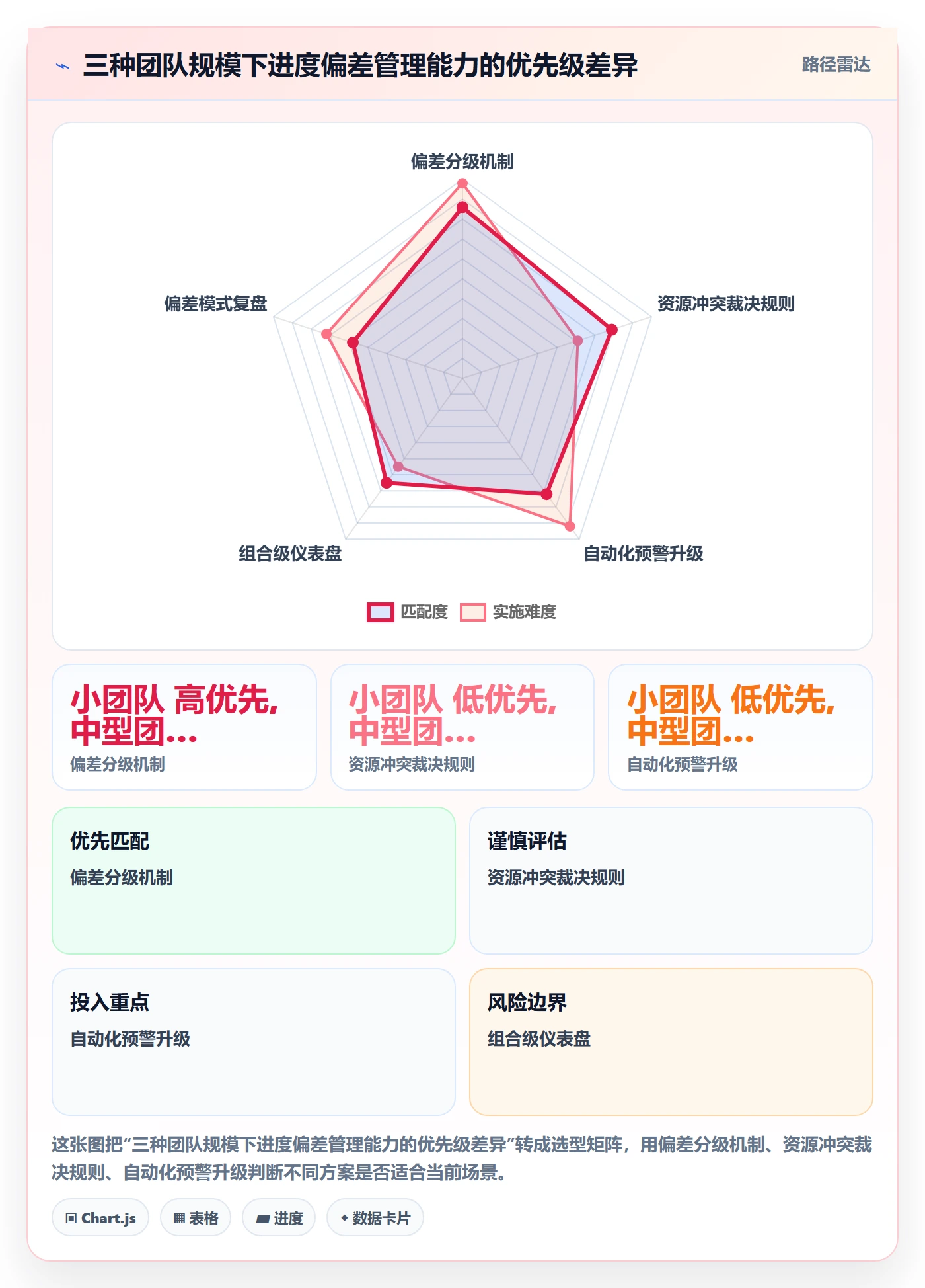 进度管理如何做好进度偏差？管理层协同管理与操作步骤