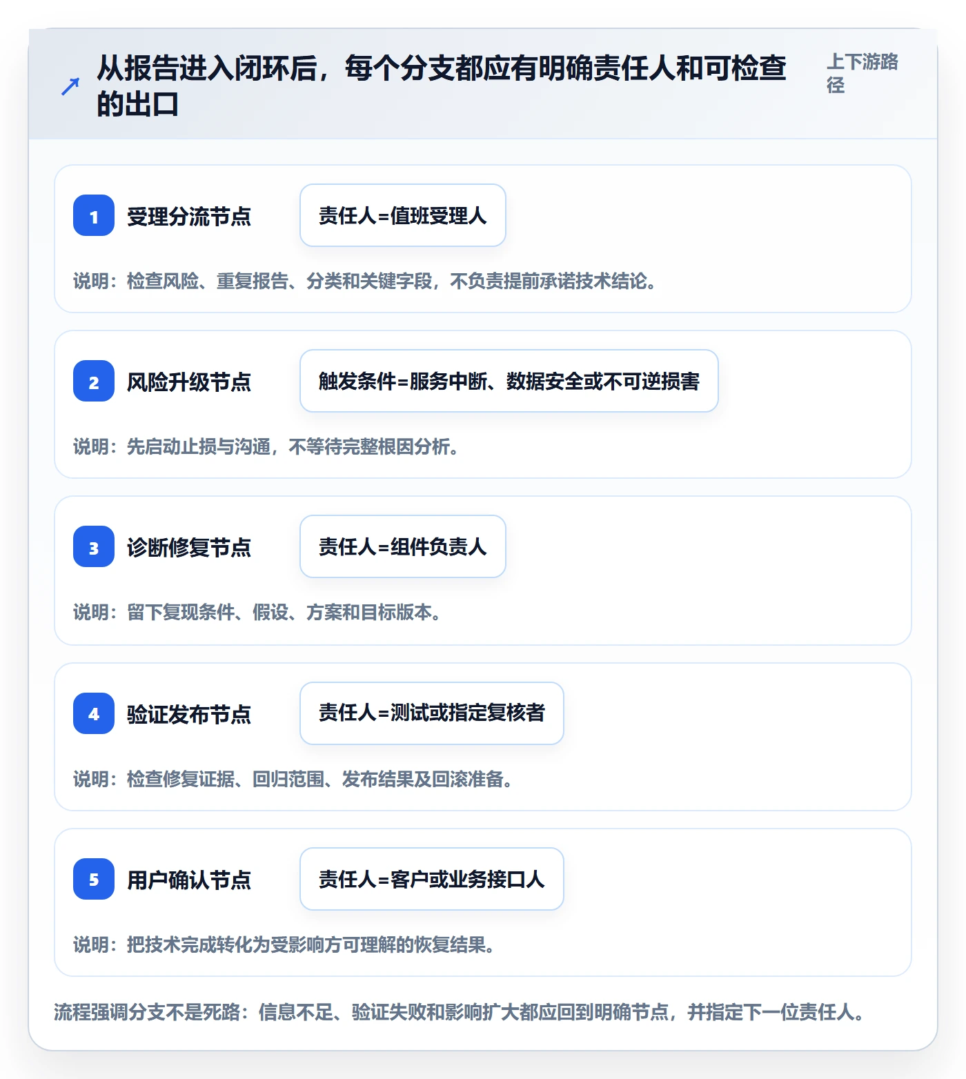 问题管理方法大全：PMOBug / 缺陷实操方法落地清单