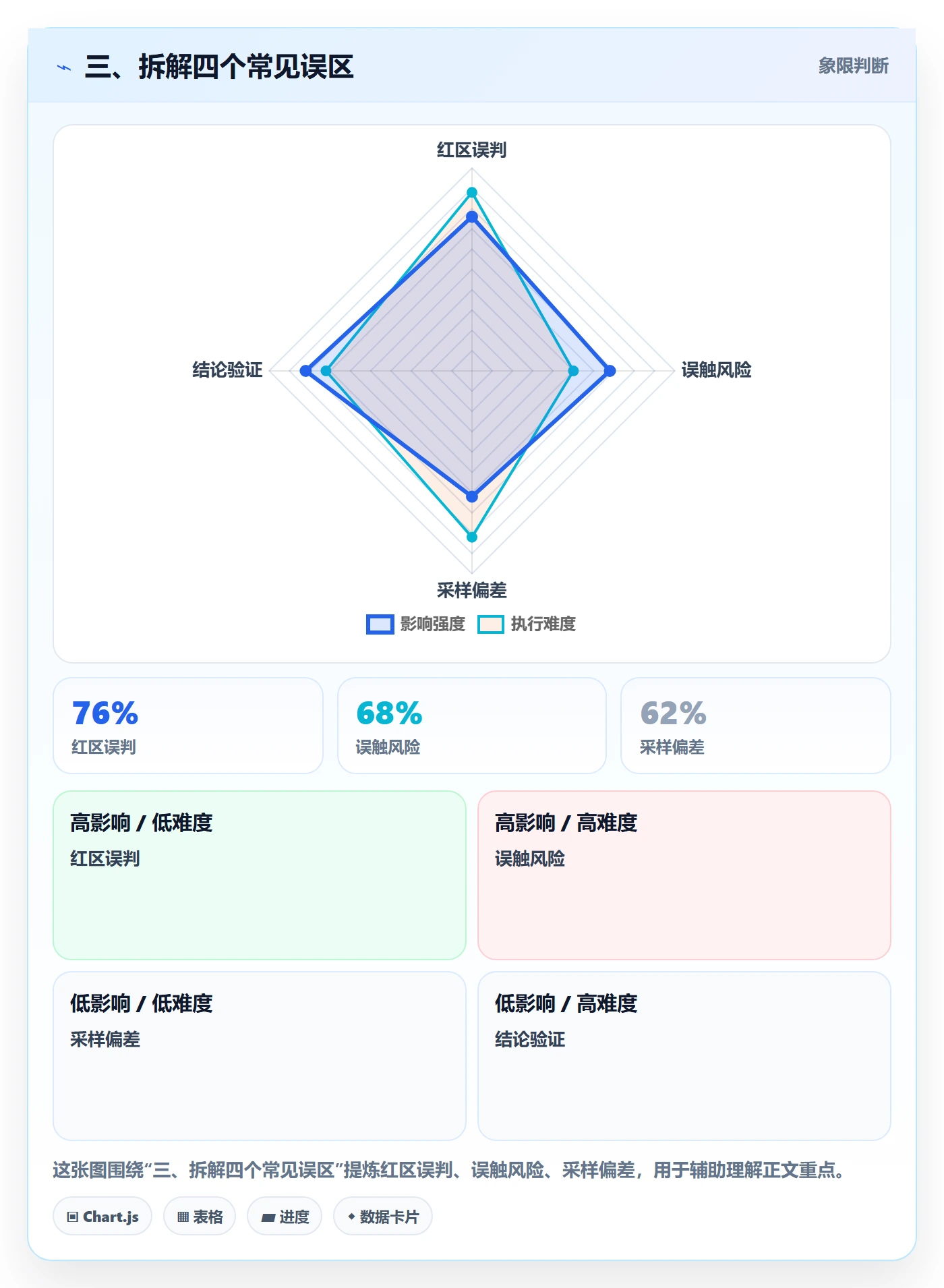 三、拆解四个常见误区
