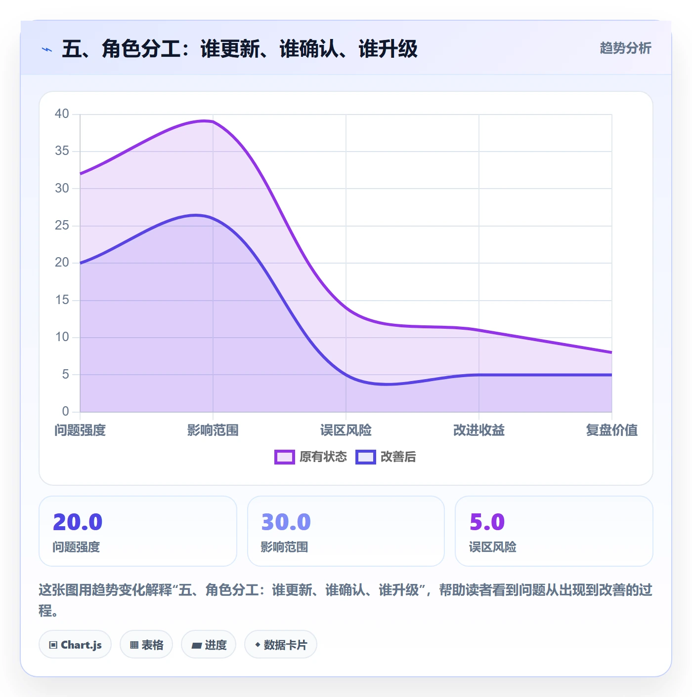 五、角色分工：谁更新、谁确认、谁升级