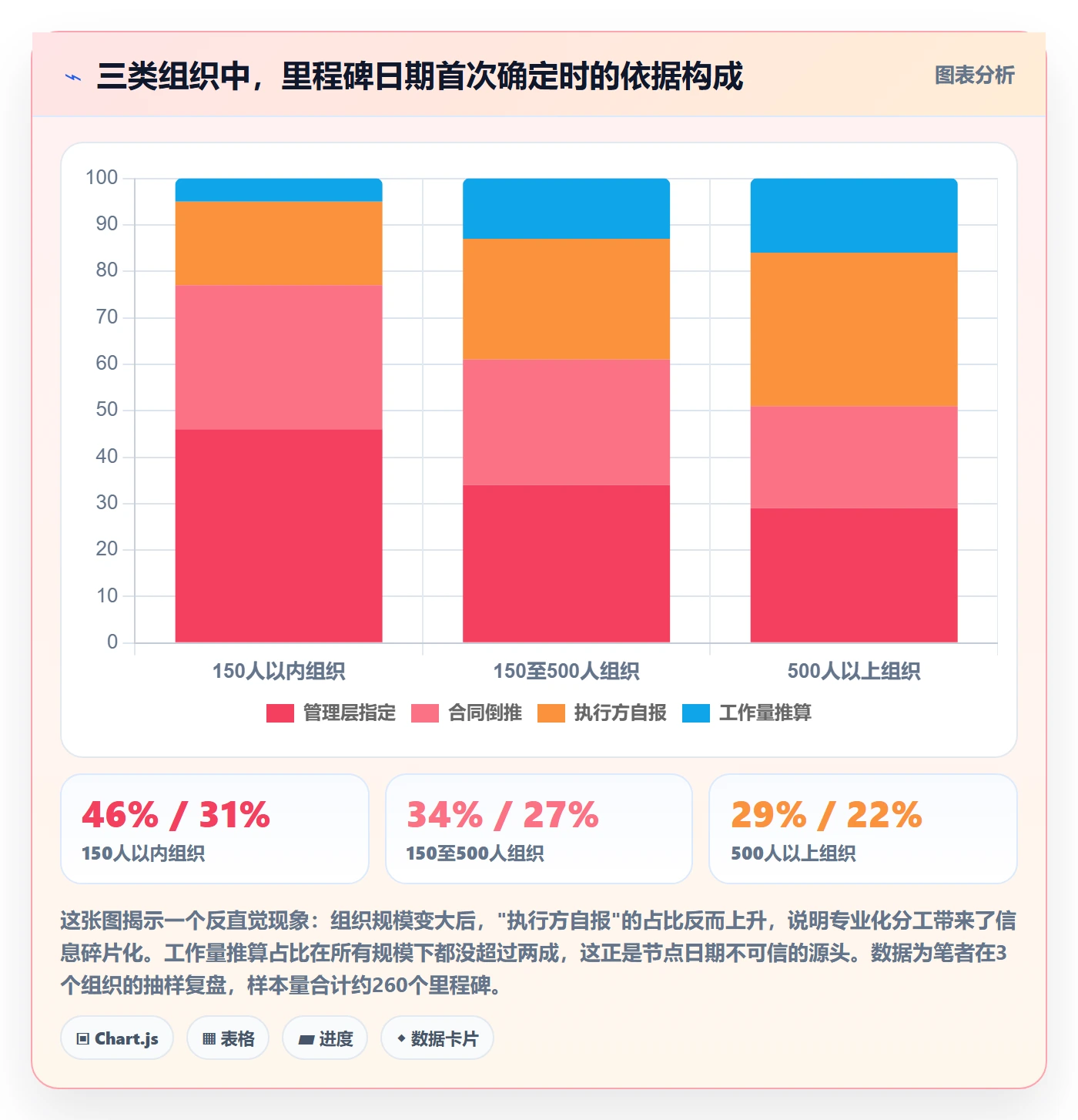 节点日期最佳实践:PMO里程碑落地方案,常见问题