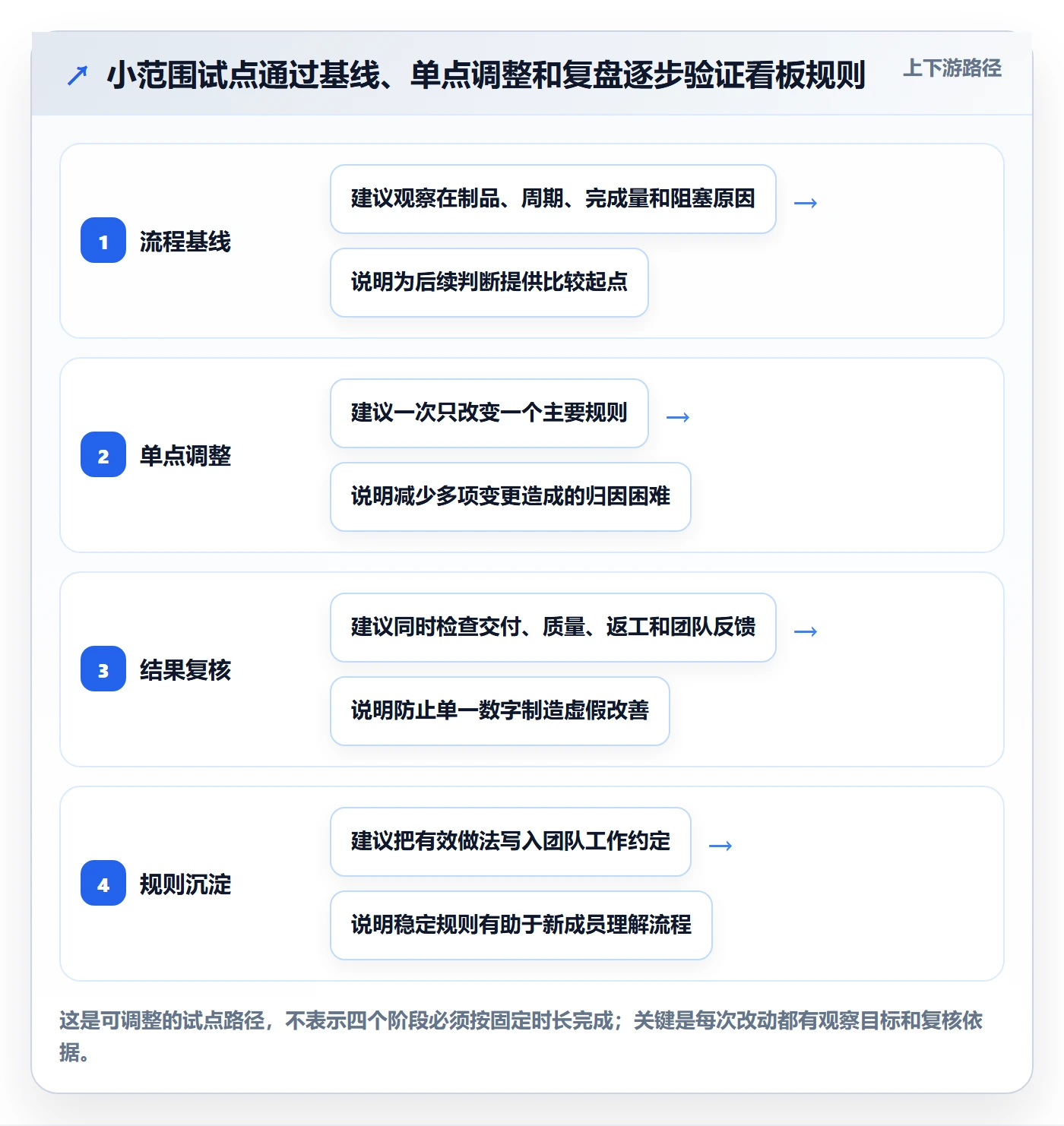 看板Kanban教程:项目经理实操方法,避坑指南