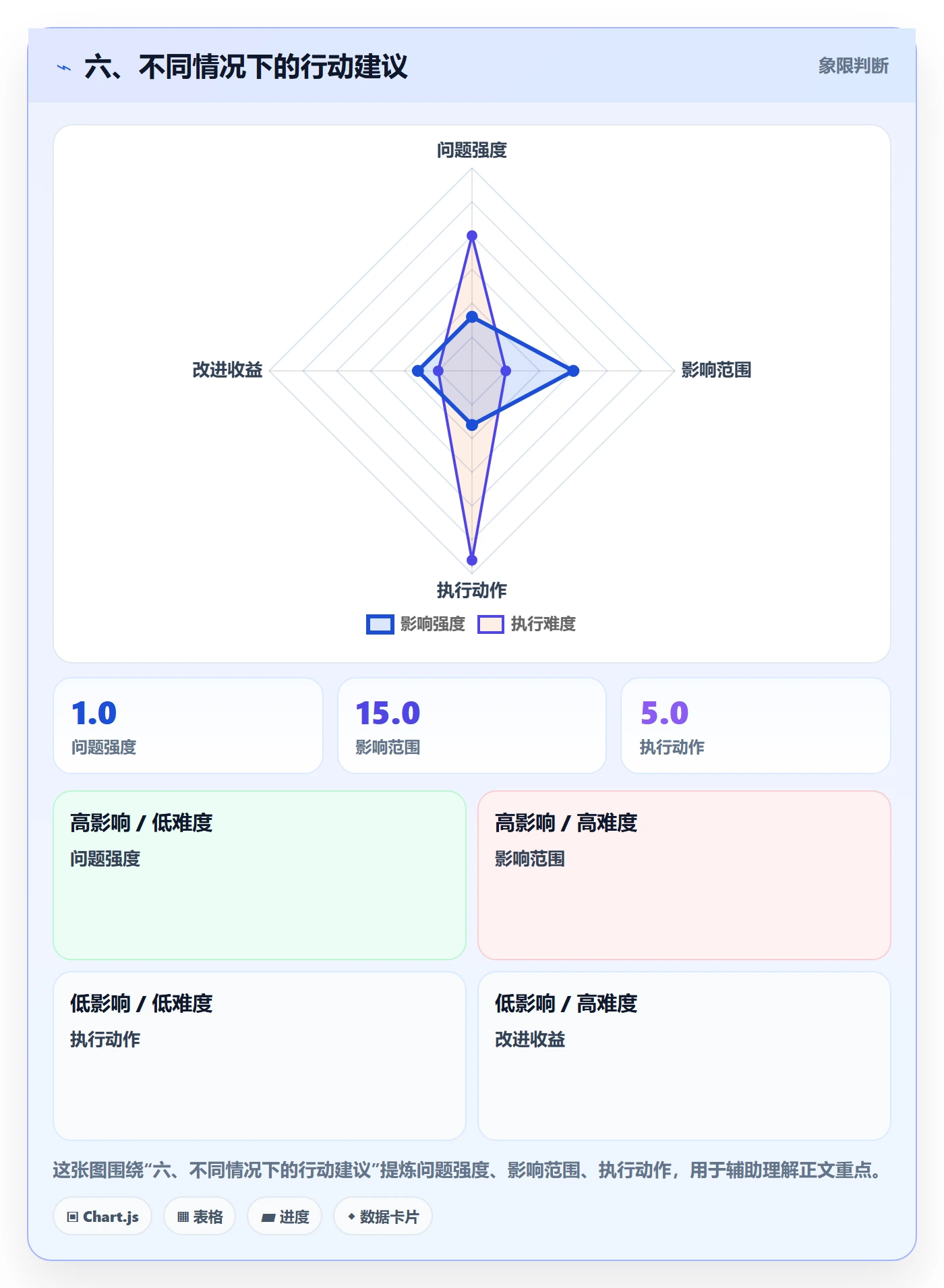六、不同情况下的行动建议
