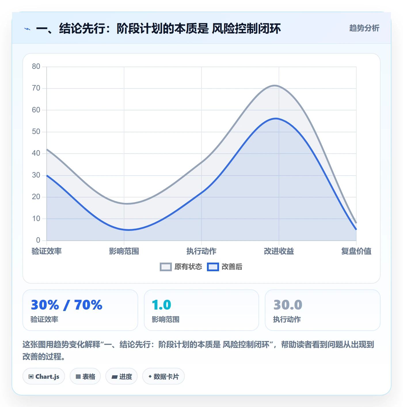 阶段计划最佳实践：研发团队项目规划风险控制，常见问题