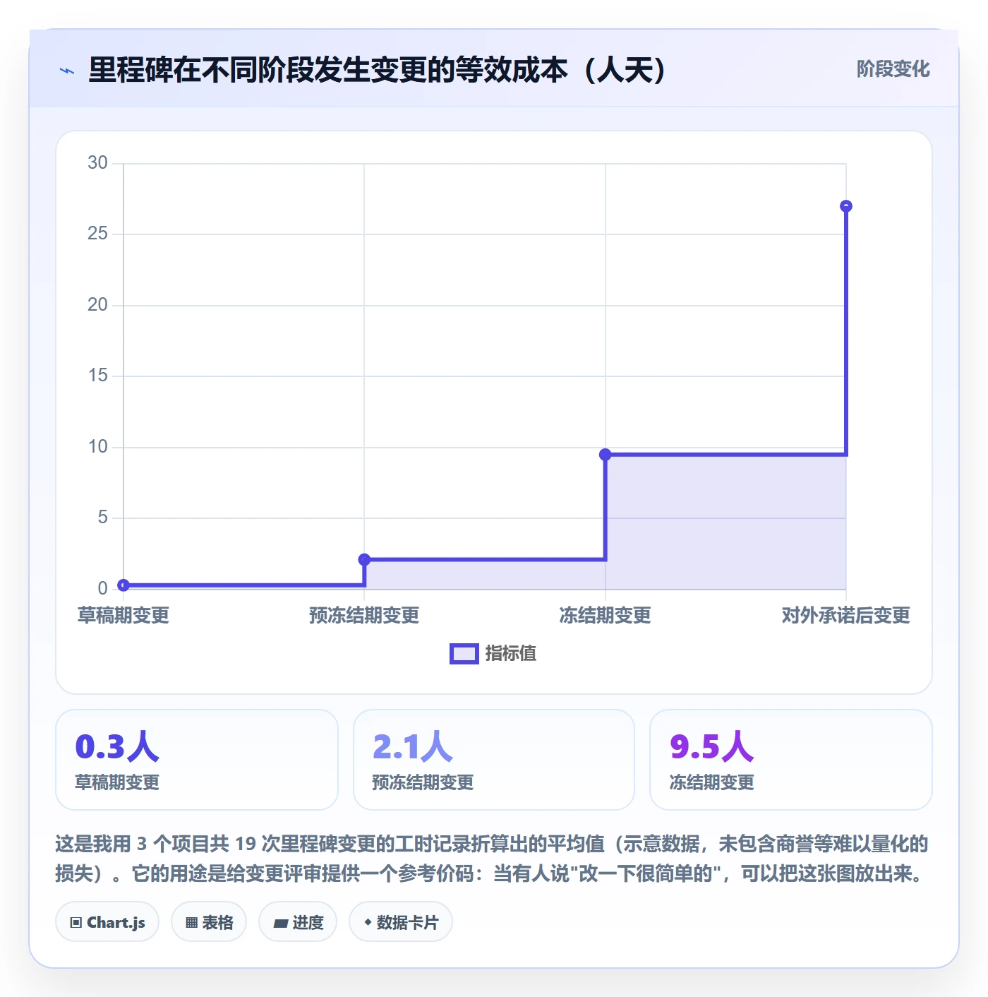 节点日期流程与规范:项目经理里程碑实操方法关键指标