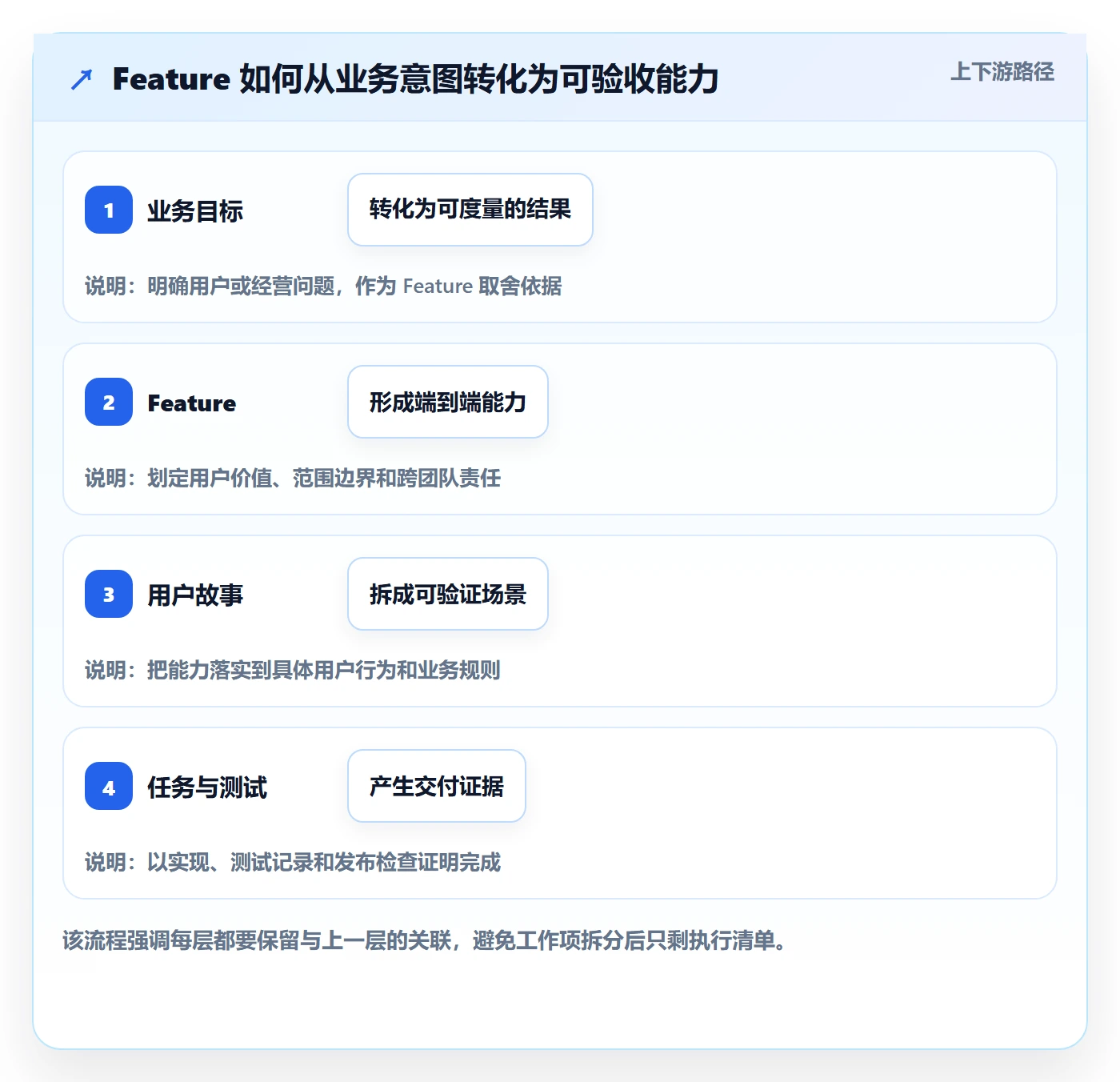 敏捷项目Feature教程：项目经理协同管理，避坑指南