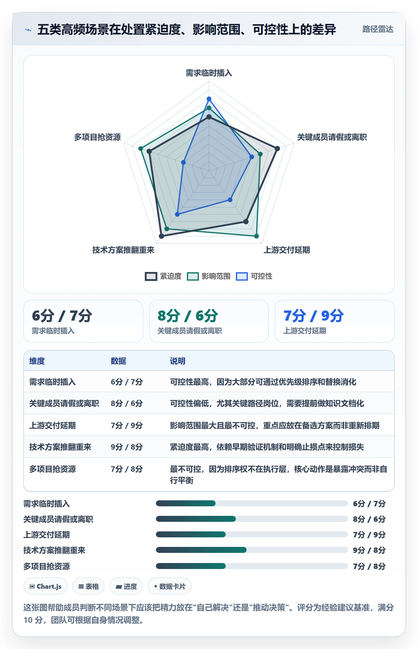 计划调整怎么做?项目成员实操方法:项目规划从0到1