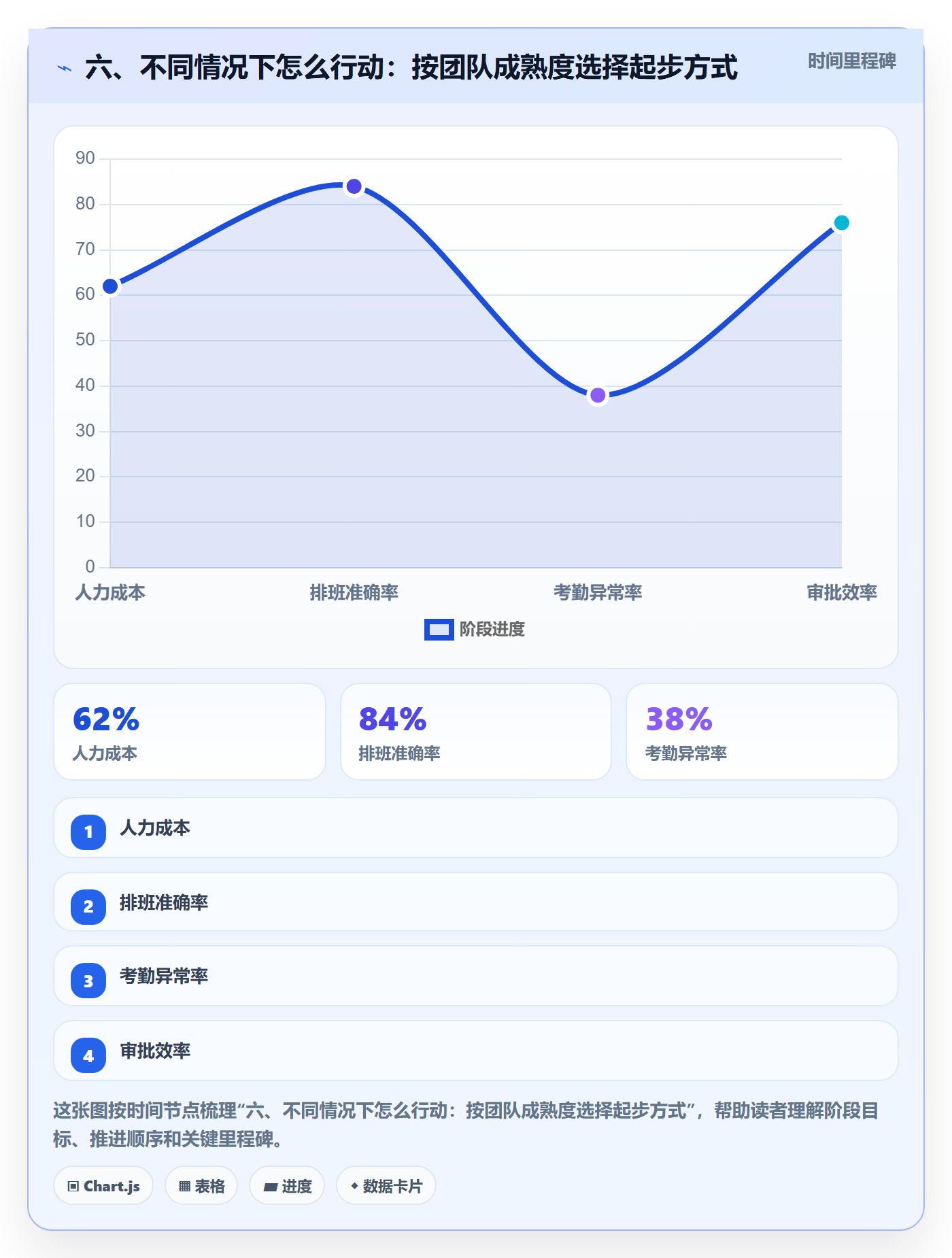 六、不同情况下怎么行动:按团队成熟度选择起步方式