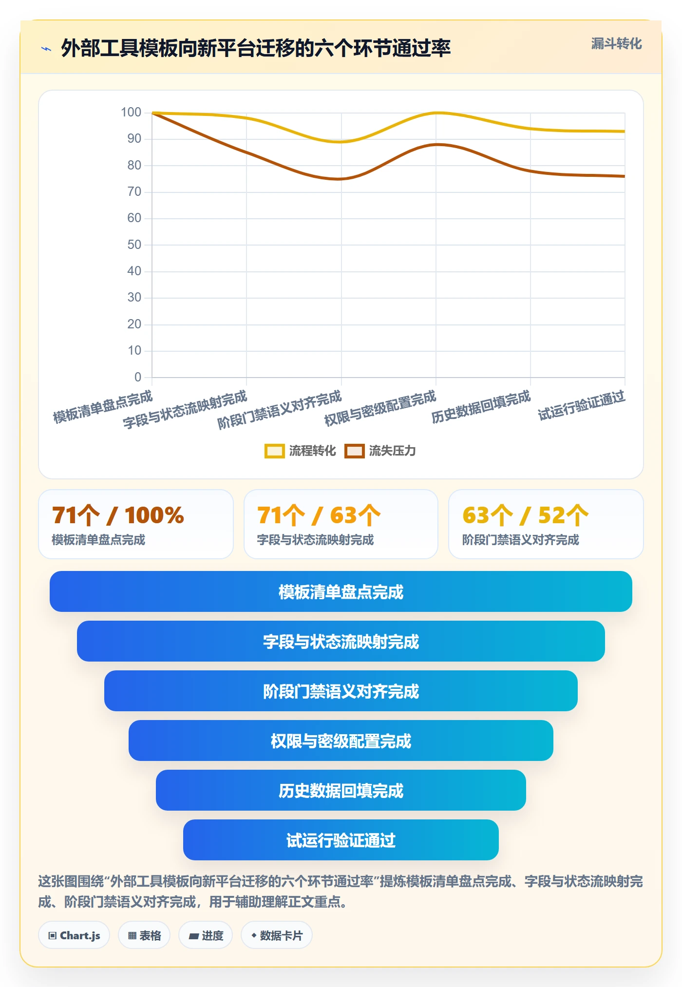 模板阶段流程与规范:产品经理项目模板制度设计关键指标