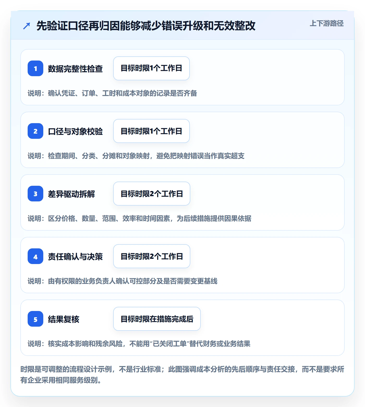 实际成本最佳实践:管理层成本管理效率提升,常见问题