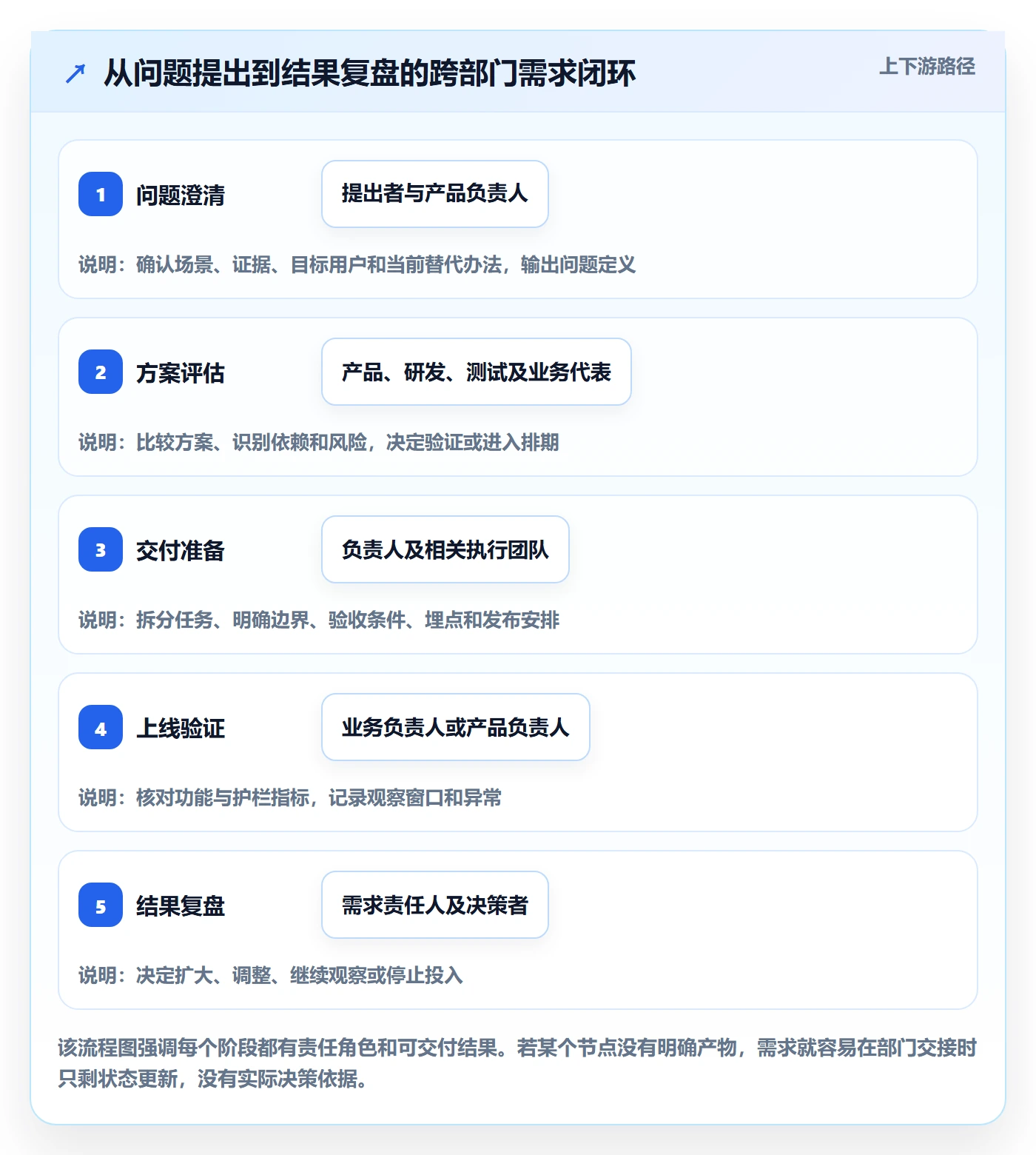 需求拆解怎么做?跨部门团队协同管理:需求管理从0到1