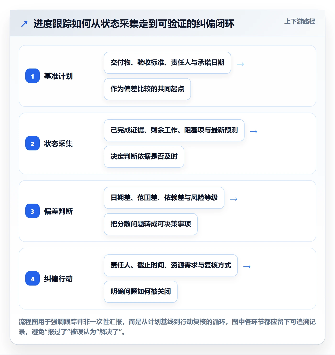 跟踪怎么做？项目负责人流程优化：进度跟踪从0到1