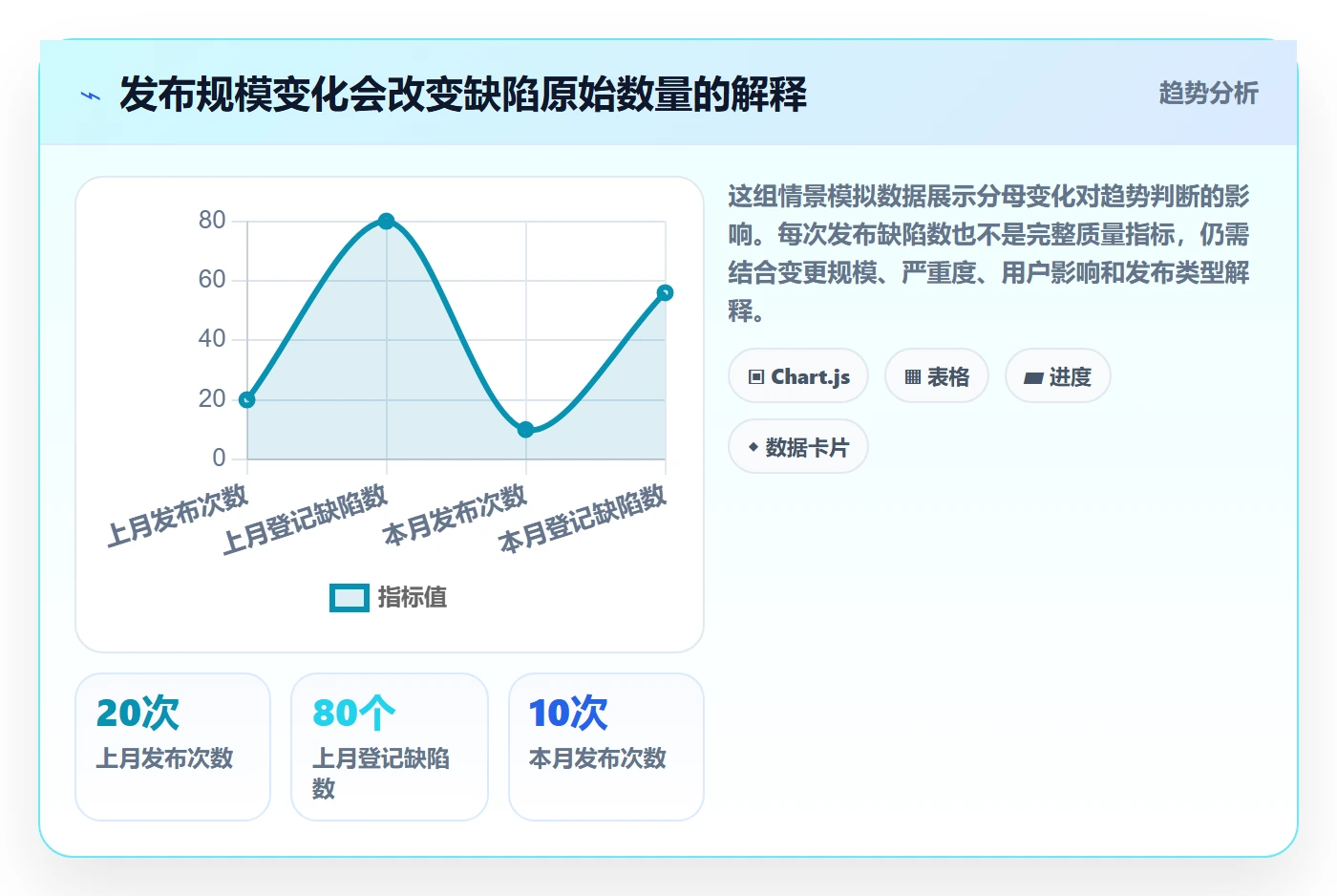 问题流程与规范：管理层Bug / 缺陷入门指南关键指标