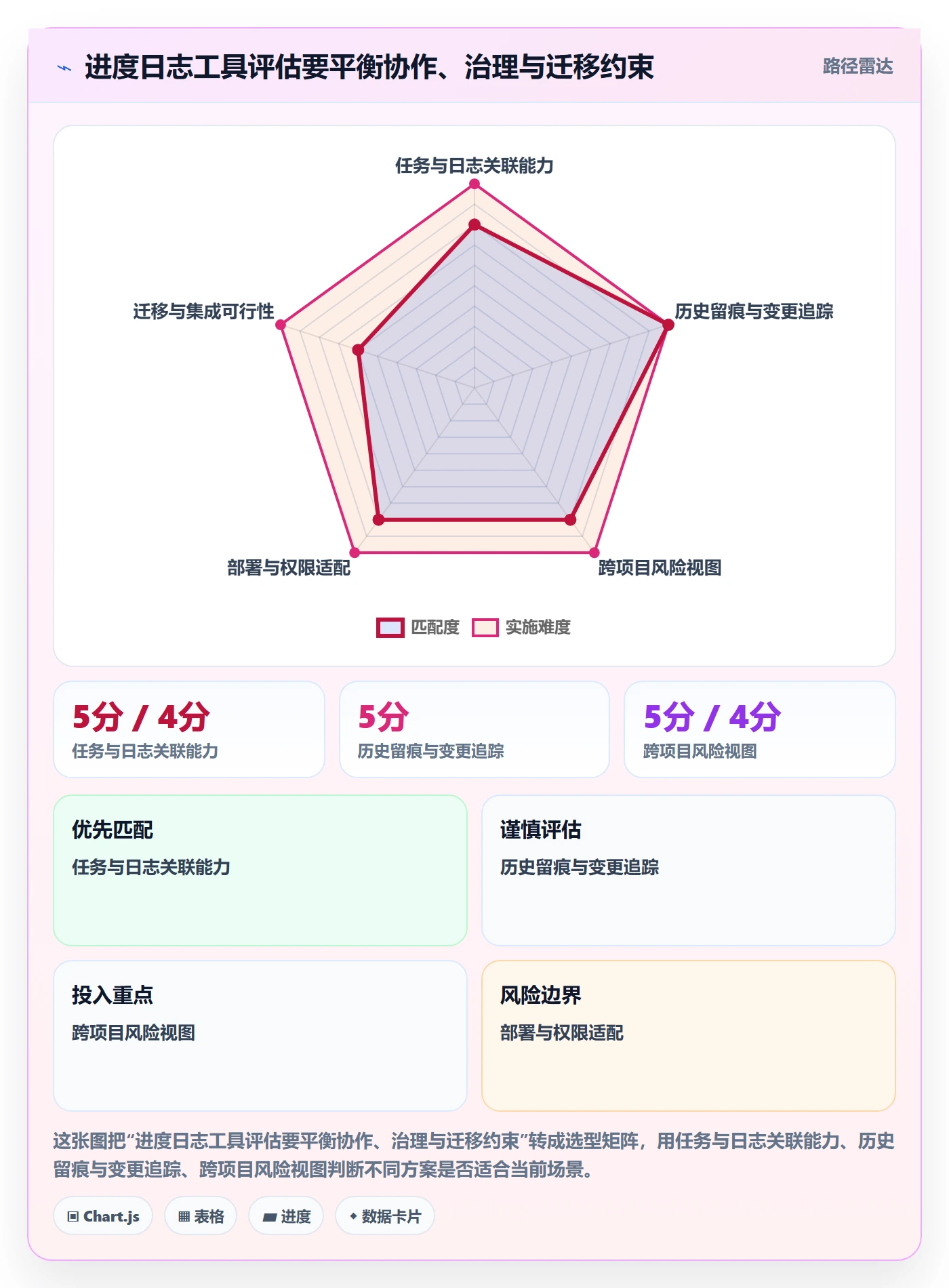 进度跟踪进度日志全流程：项目成员制度设计与一文讲清