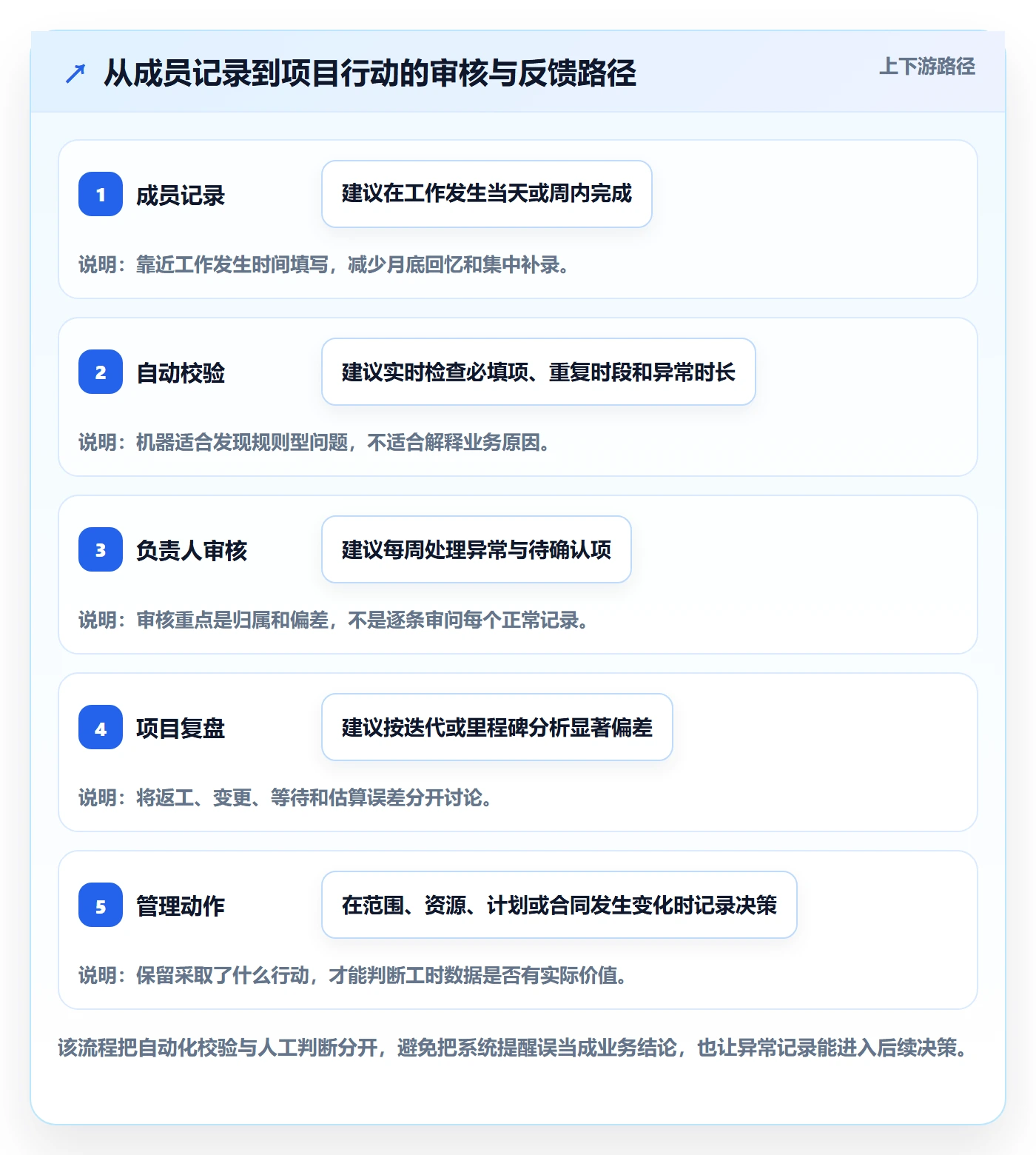 工时表Timesheet教程：项目成员制度设计，避坑指南