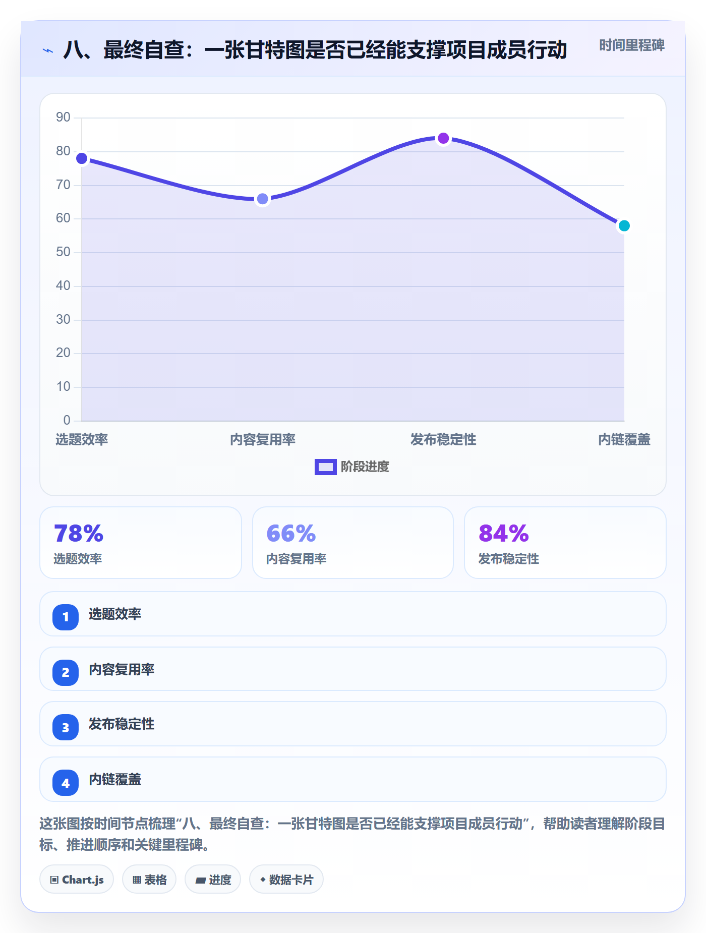 八、最终自查:一张甘特图是否已经能支撑项目成员行动