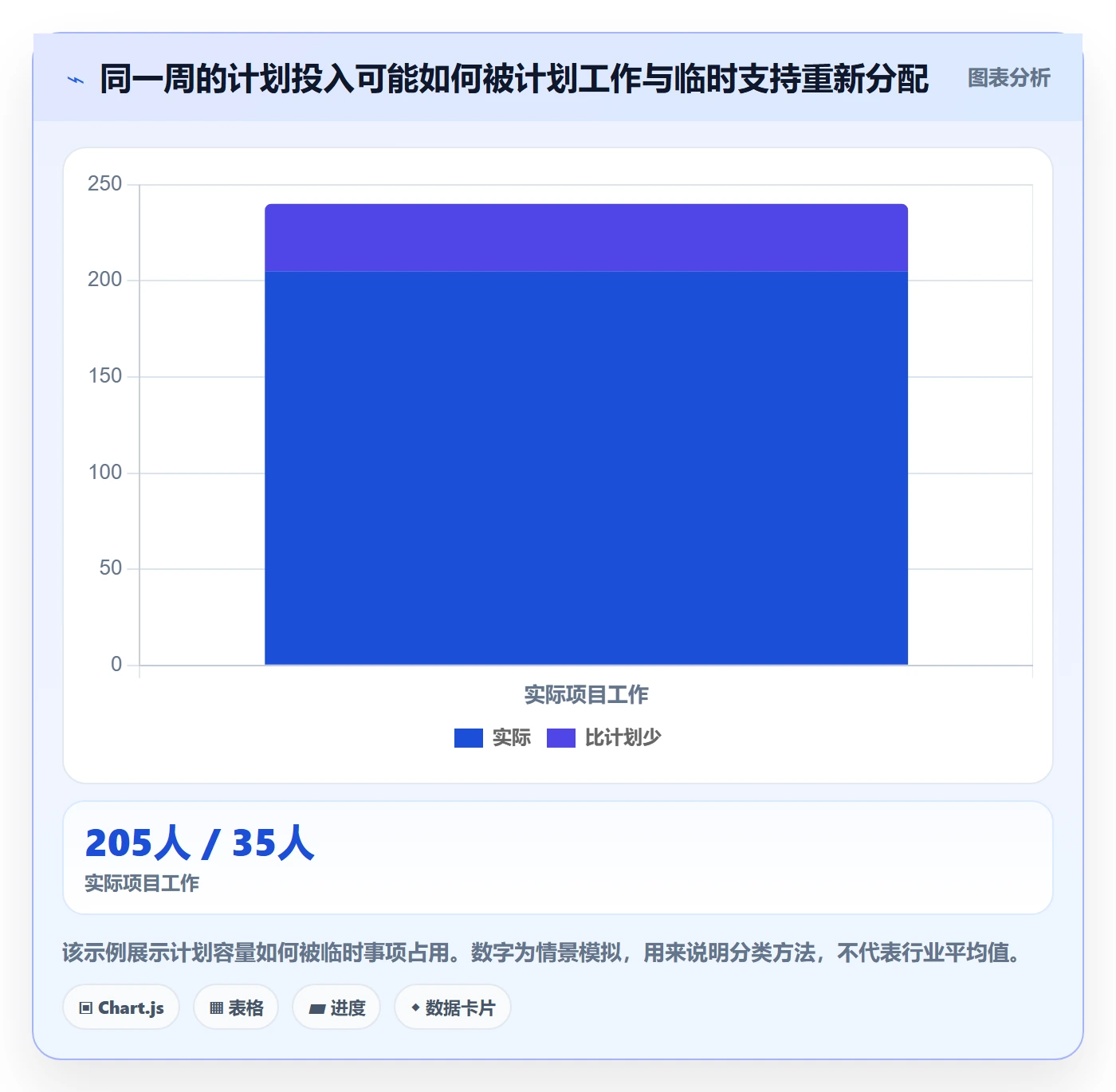 项目工时管理方法大全:管理层工时表效率提升落地清单