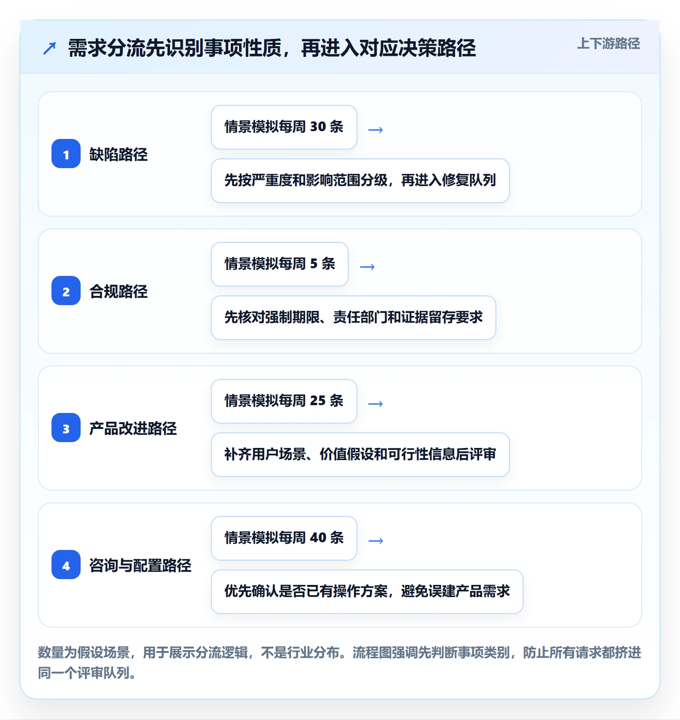 需求收集流程与规范:项目经理需求管理数据分析关键指标