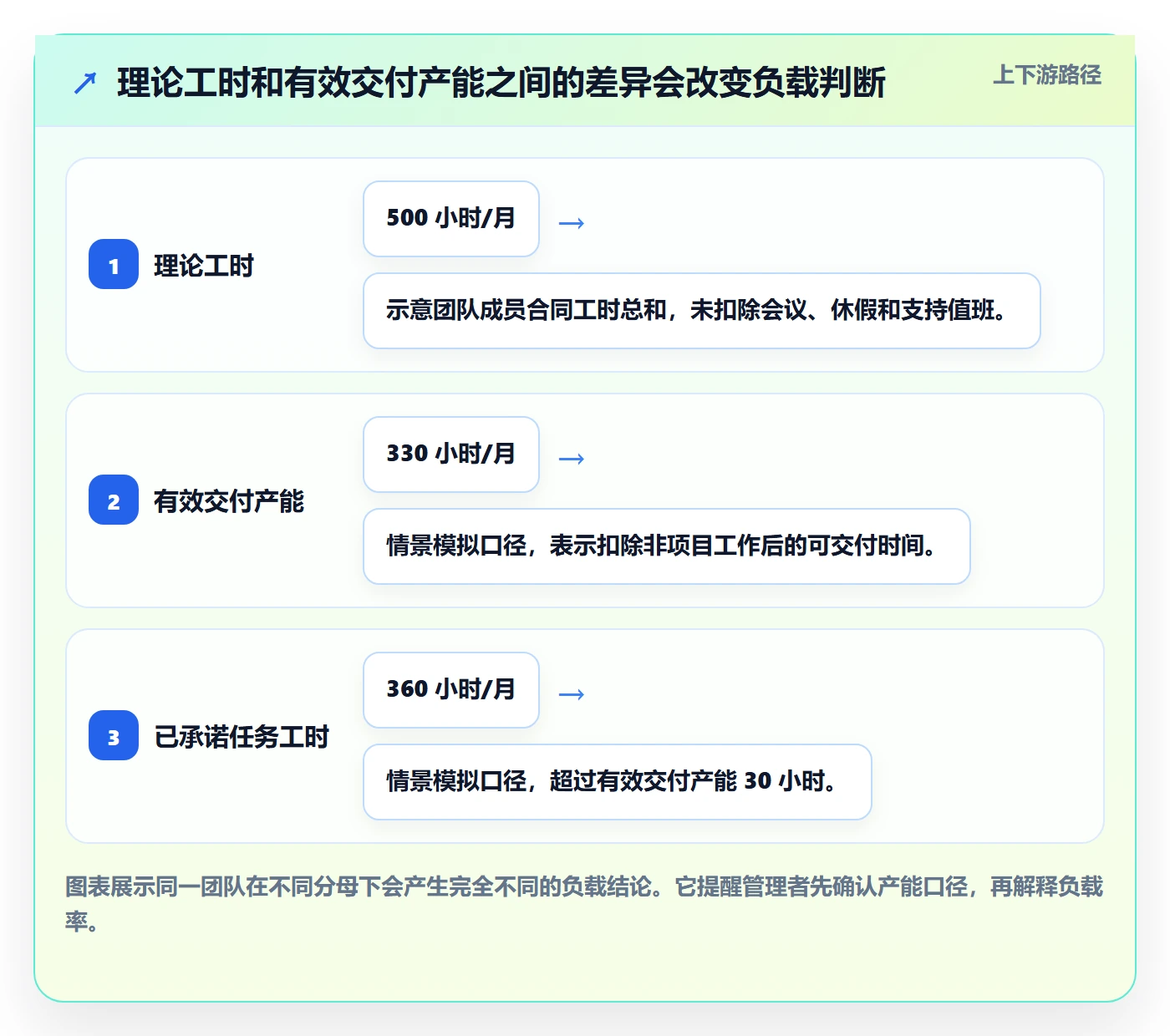 产能实操方法：跨部门团队提升资源负载效率的数据分析方法与模板
