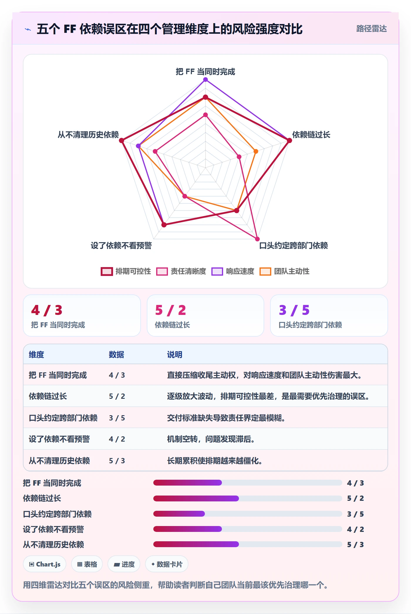 任务依赖FF教程：管理层实操方法，避坑指南