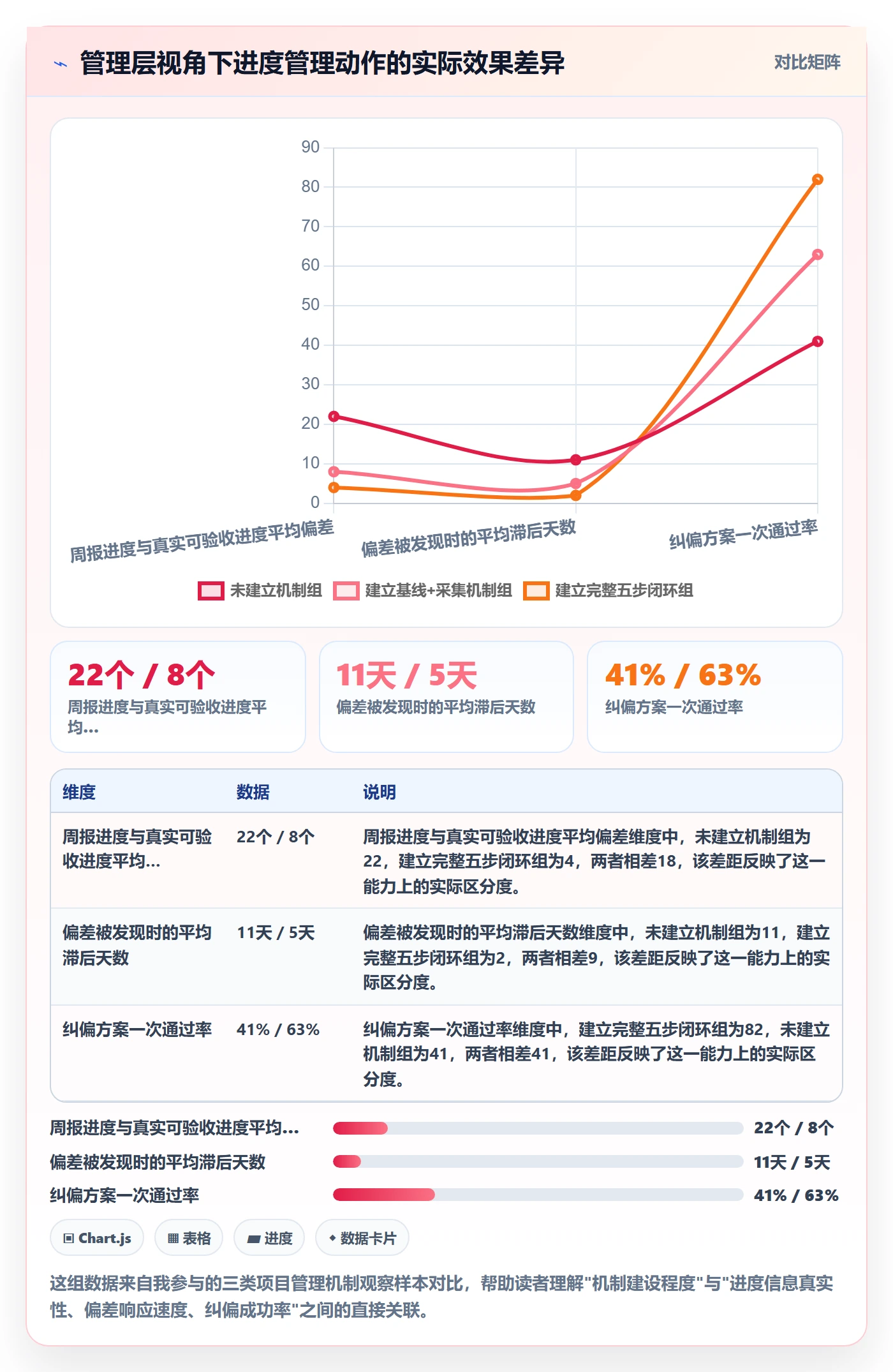 进度管理如何做好实际进度？管理层实操方法与操作步骤