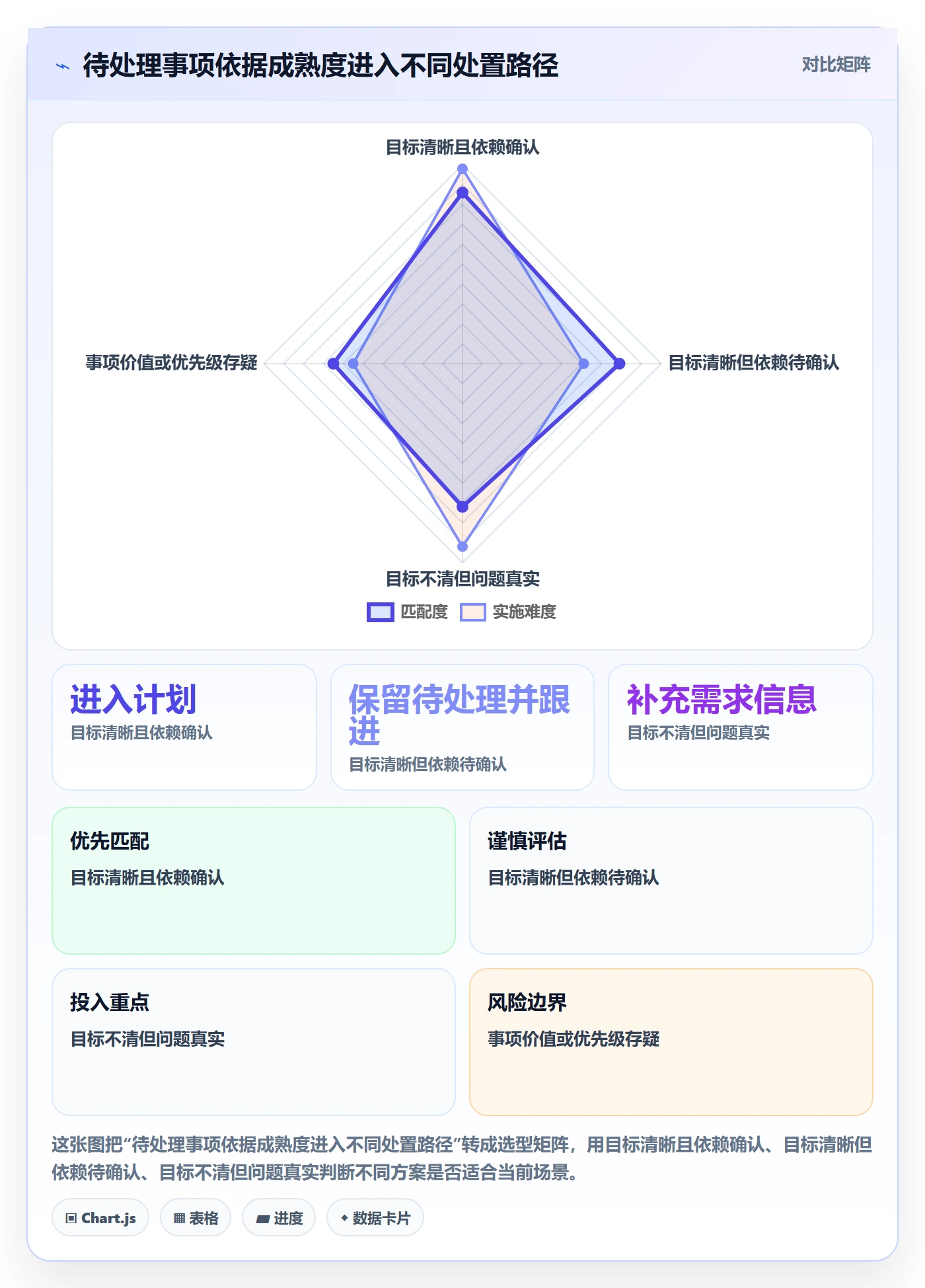 待处理怎么做?项目负责人风险控制:看板从0到1