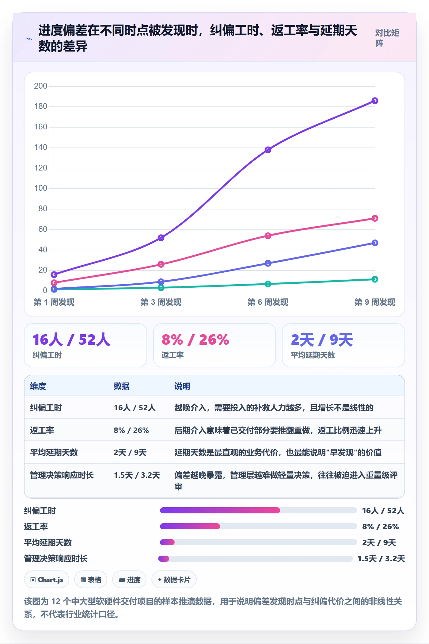 进度管理如何做好进度偏差？管理层协同管理与操作步骤