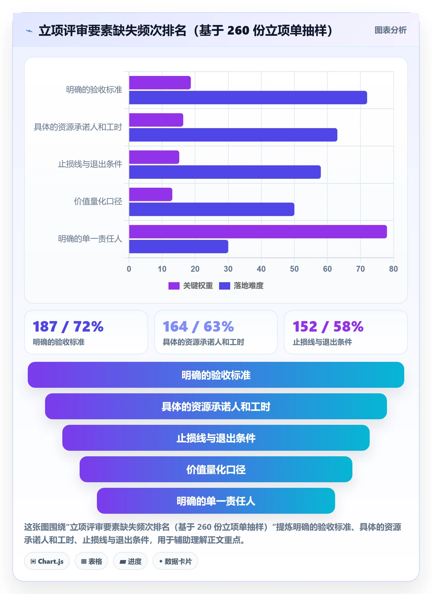 立项审批最佳实践:项目经理项目立项协同管理,常见问题