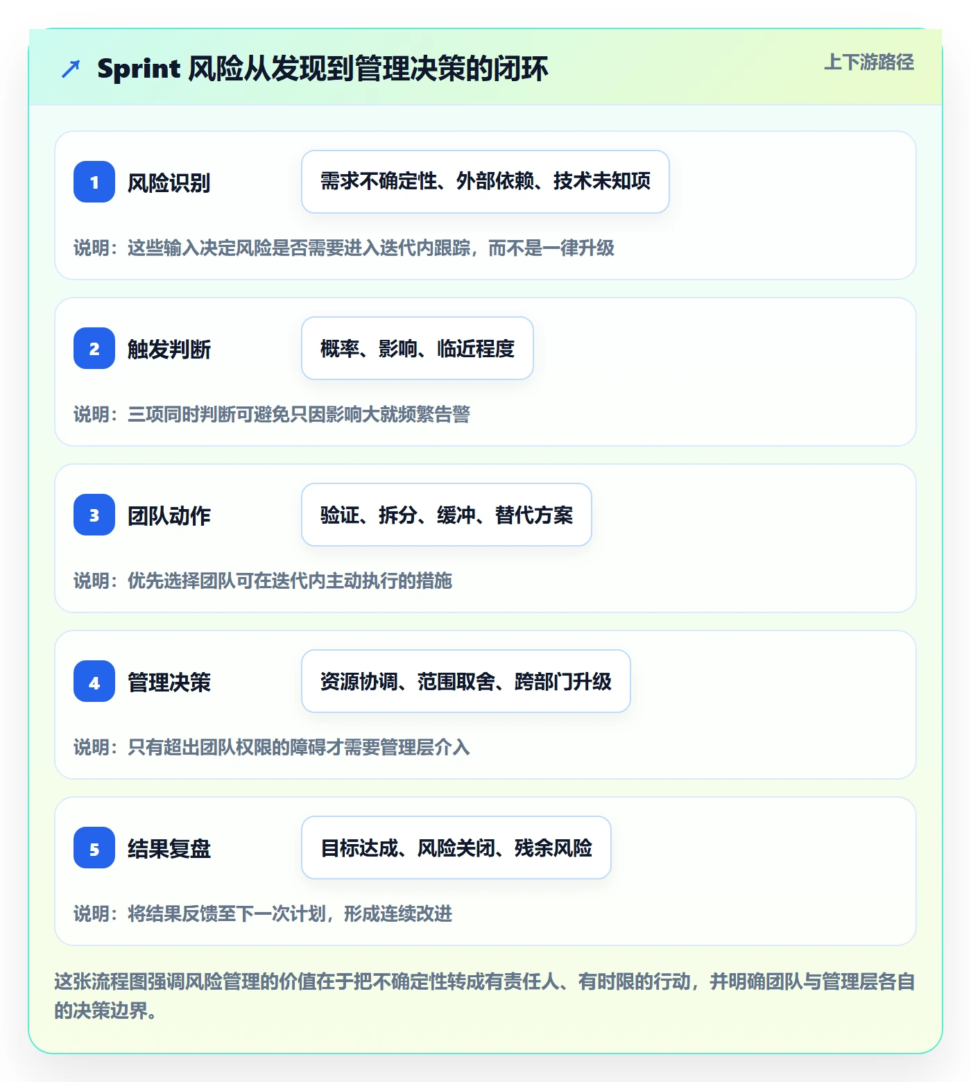 Sprint实操方法：管理层提升敏捷项目效率的风险控制方法与模板