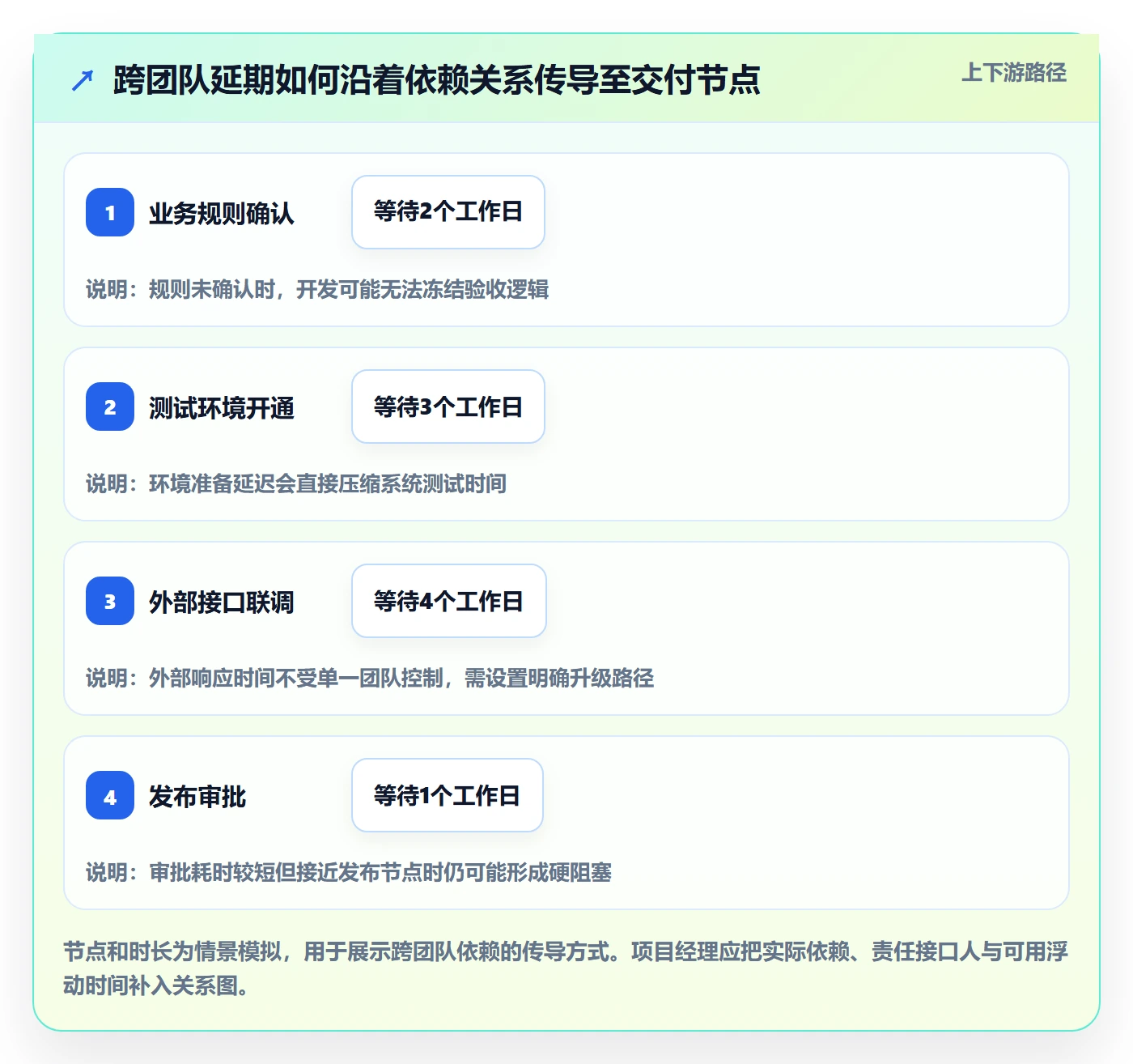 延期原因实操方法:项目经理提升延期管理效率的效率提升方法与模板