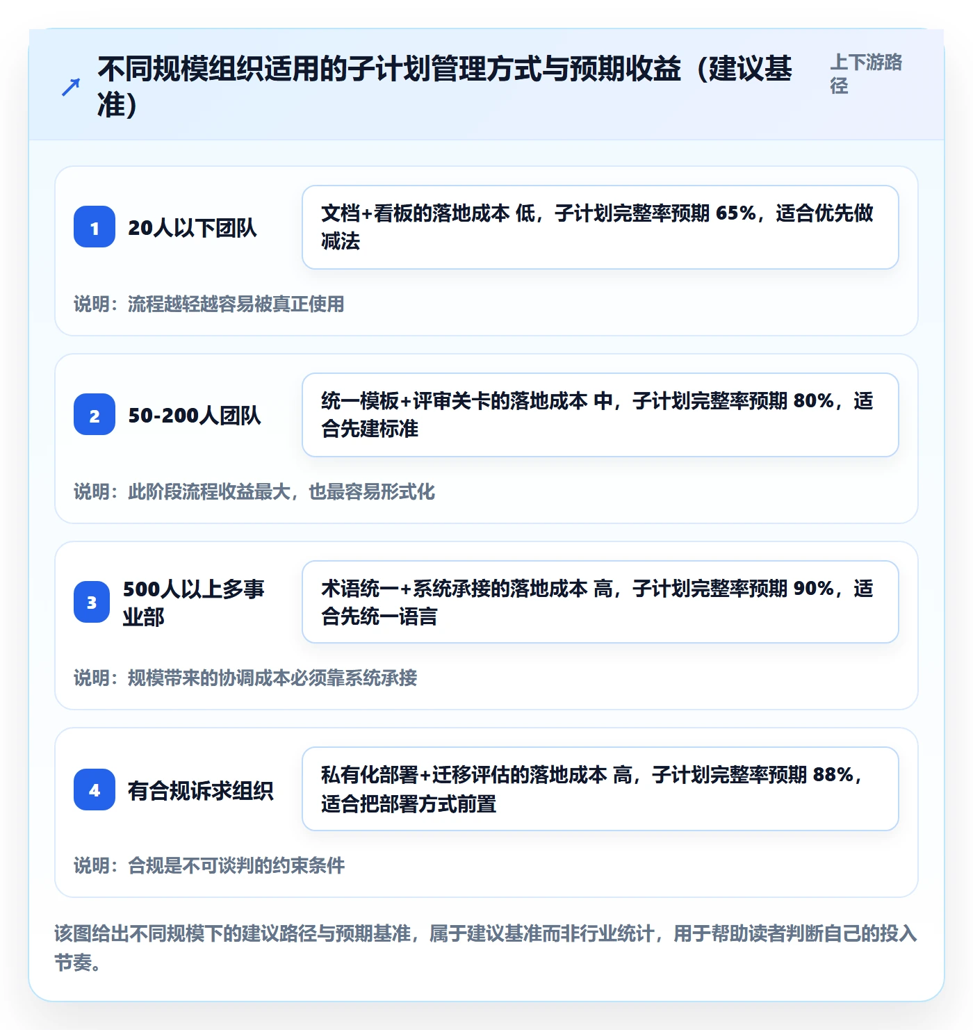 子计划怎么做？管理层入门指南：项目规划从0到1