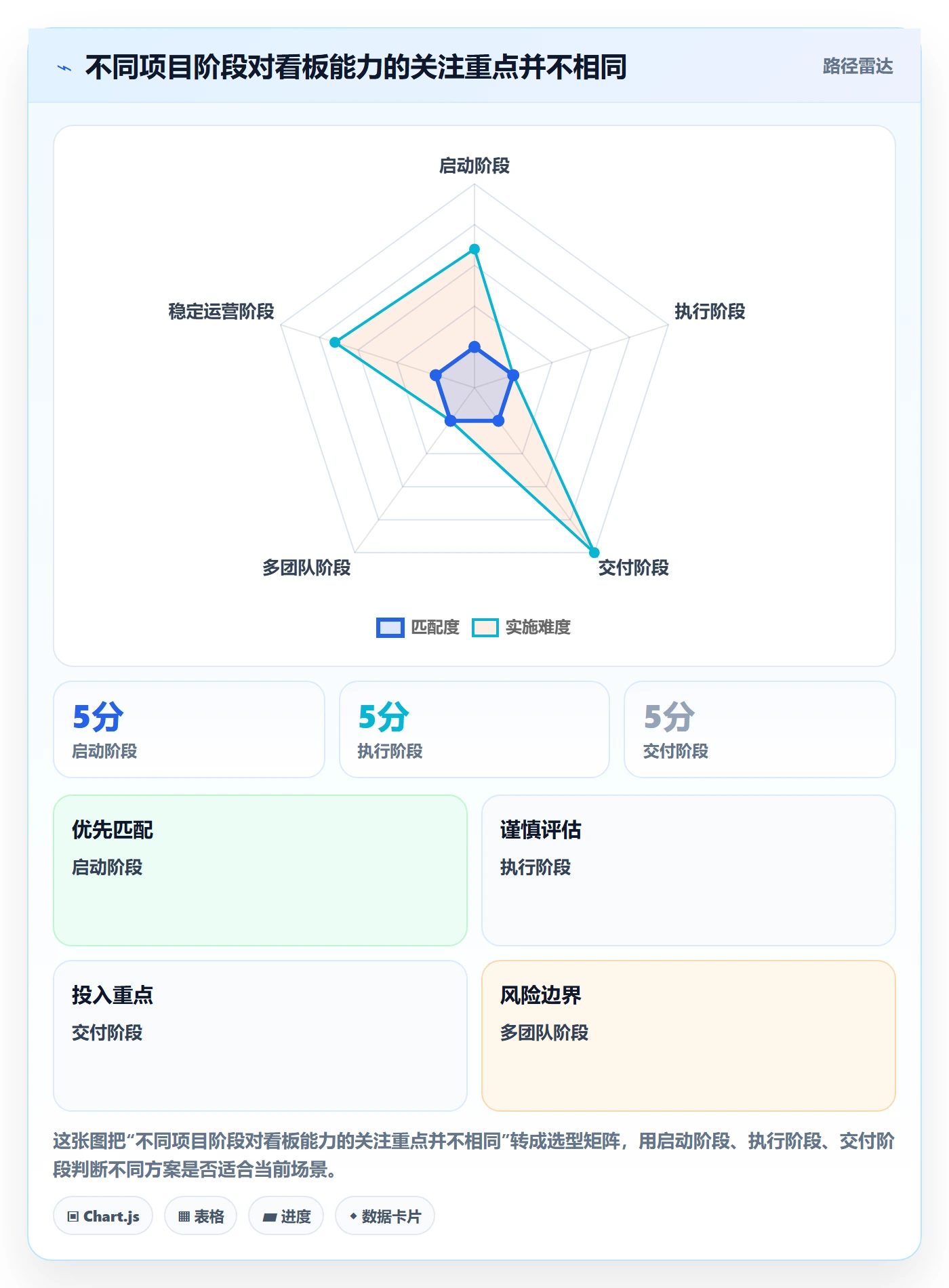 已完成管理指南:项目经理如何做好看板,数据分析全流程