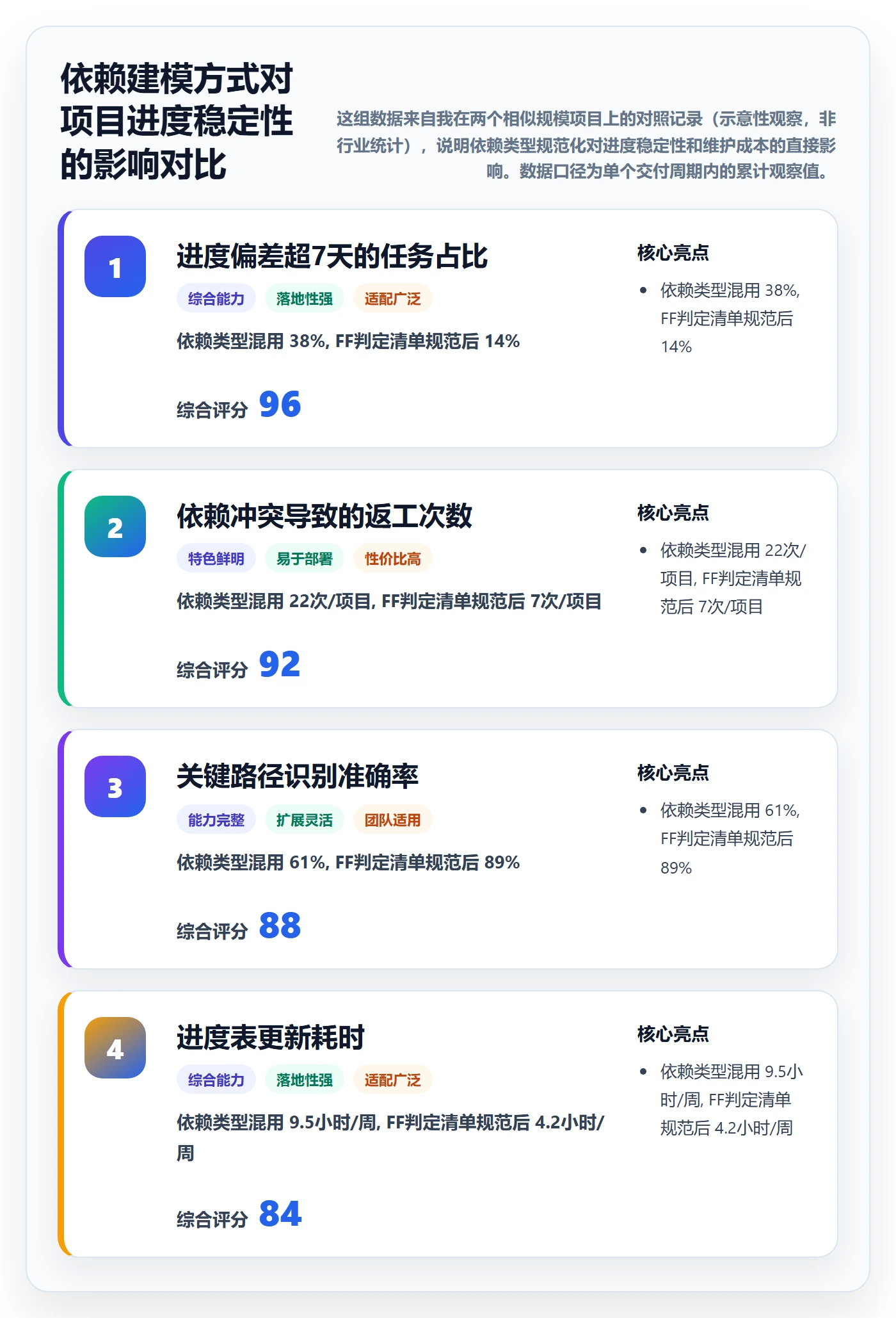FF实操方法：项目经理提升任务依赖效率的流程优化方法与模板