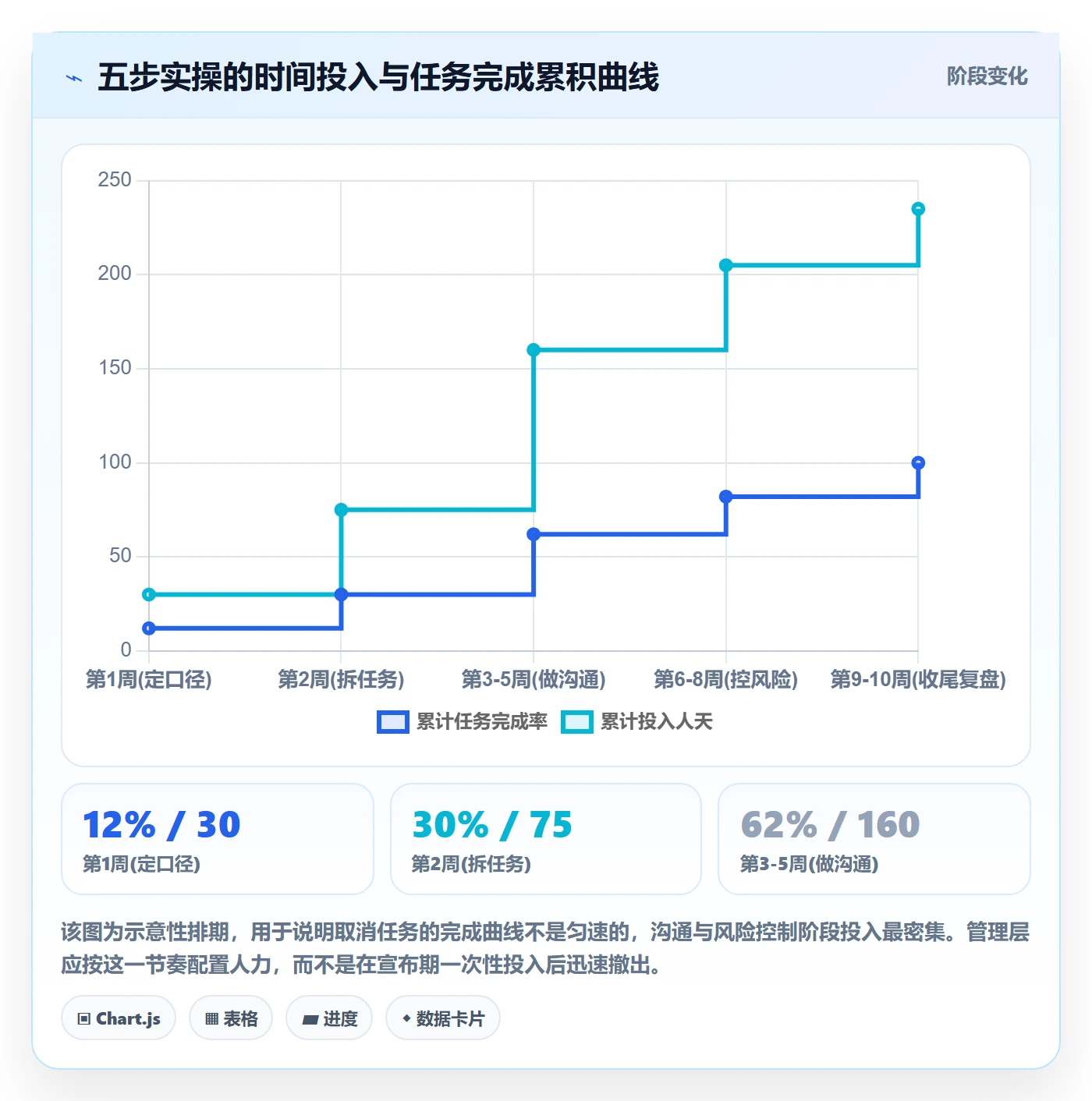 取消落地方案:管理层开展任务执行的实操方法案例解析