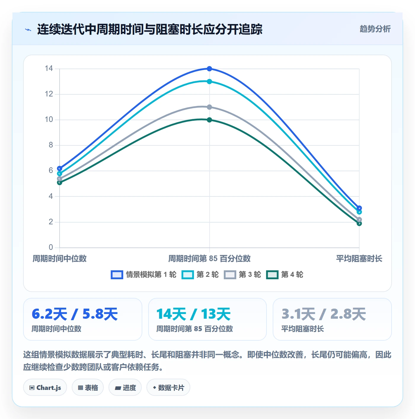 迭代任务流程与规范：实施团队迭代管理协同管理关键指标